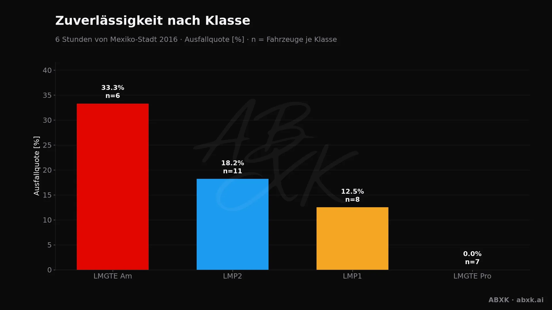 Ausfallquote je Klasse, hinter jedem Balken die Zahl der Starter.