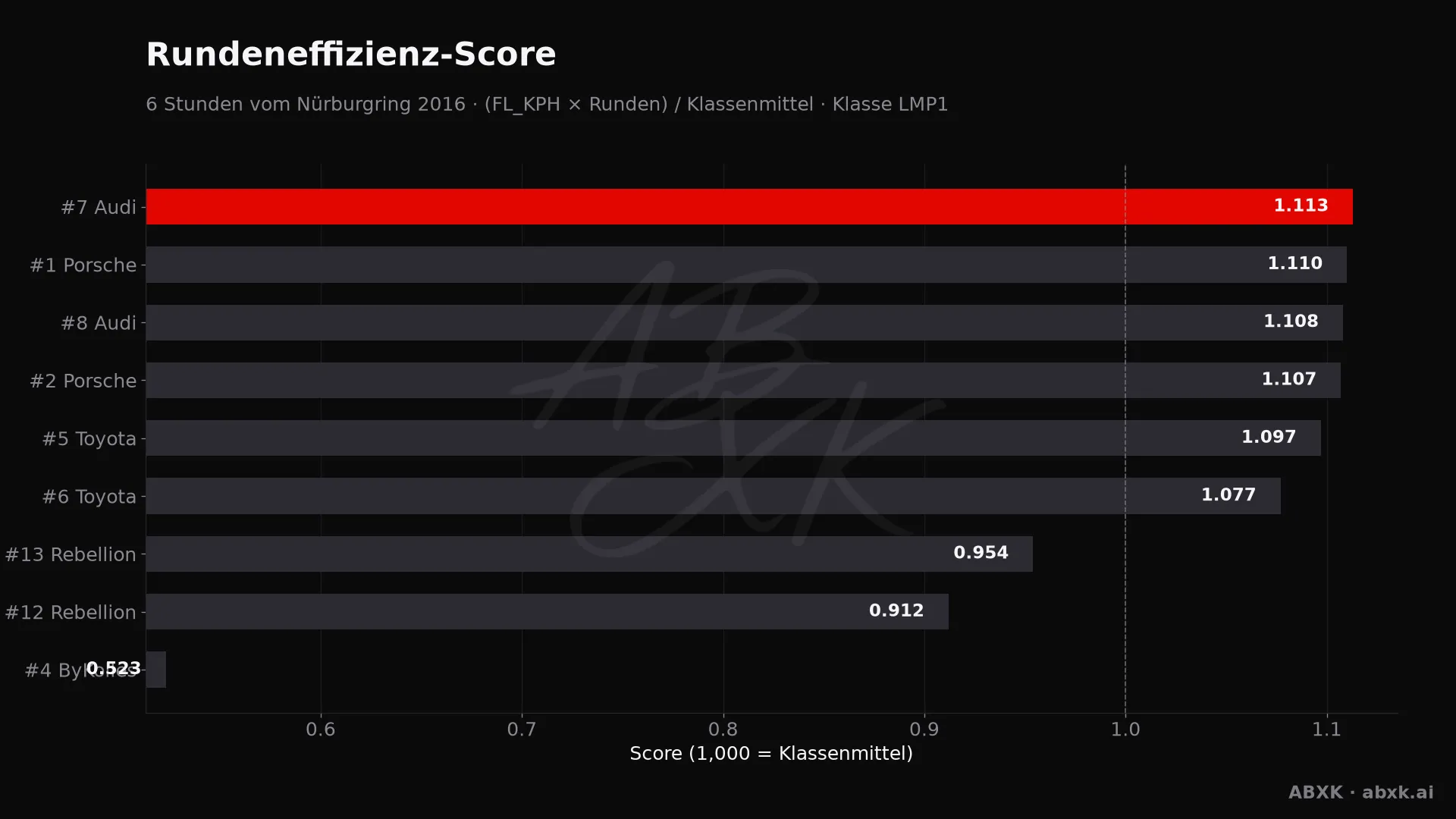 Effizienz-Score je Fahrzeug: mittlere Rundengeschwindigkeit mal Runden, normiert auf das Klassenmittel.