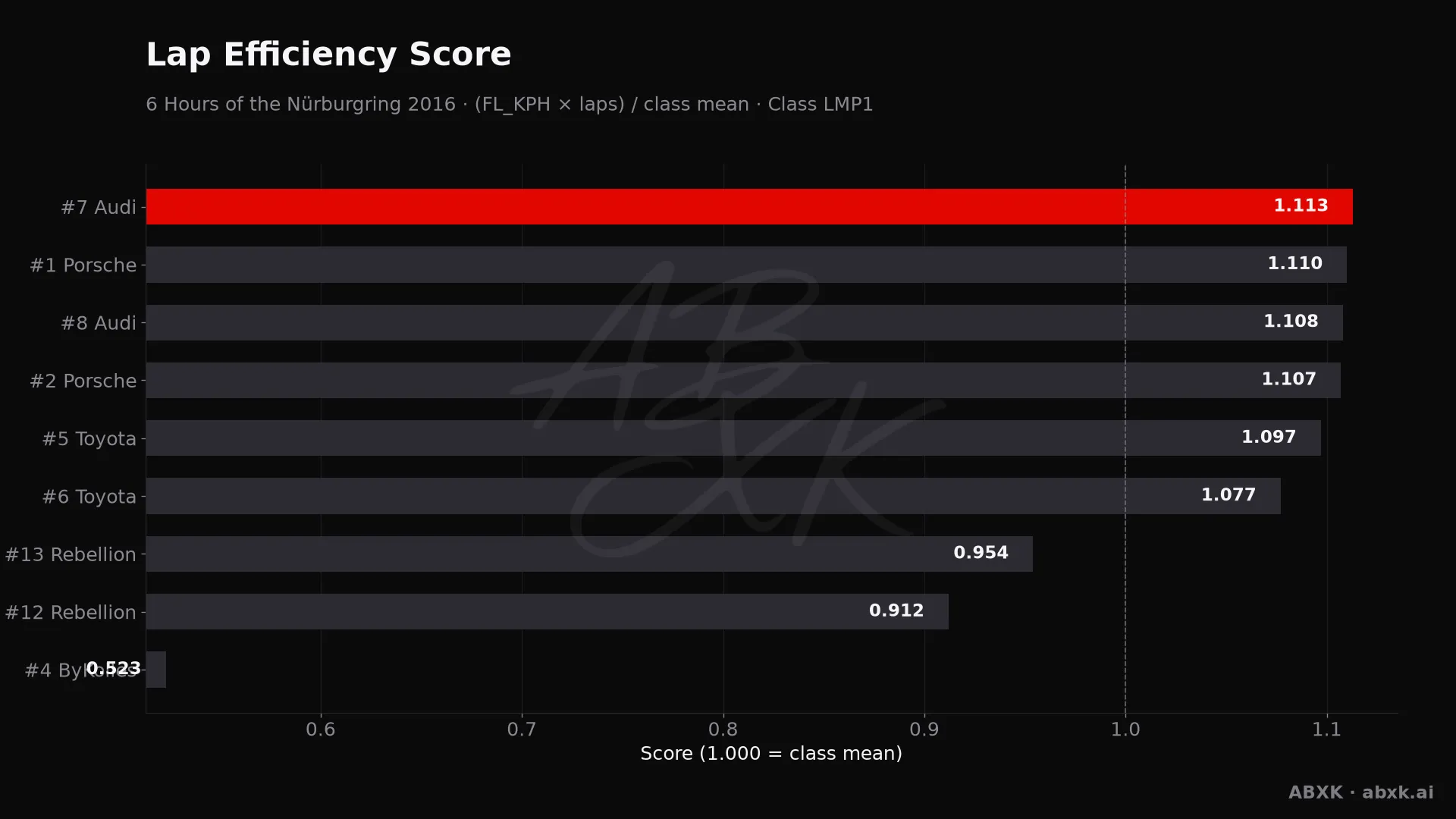 Efficiency score per car: average lap speed times laps, normalized to the class average.