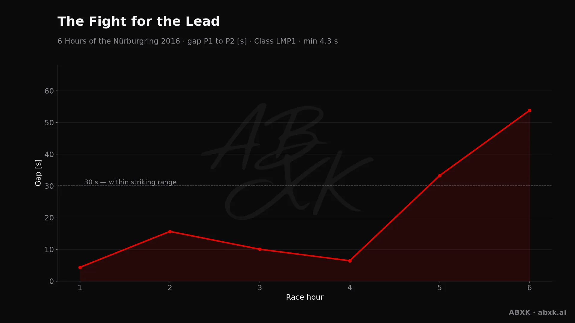 Gap between first and second in the LMP1 class, hour by hour. Peaks mark pit stops, safety cars and incidents.