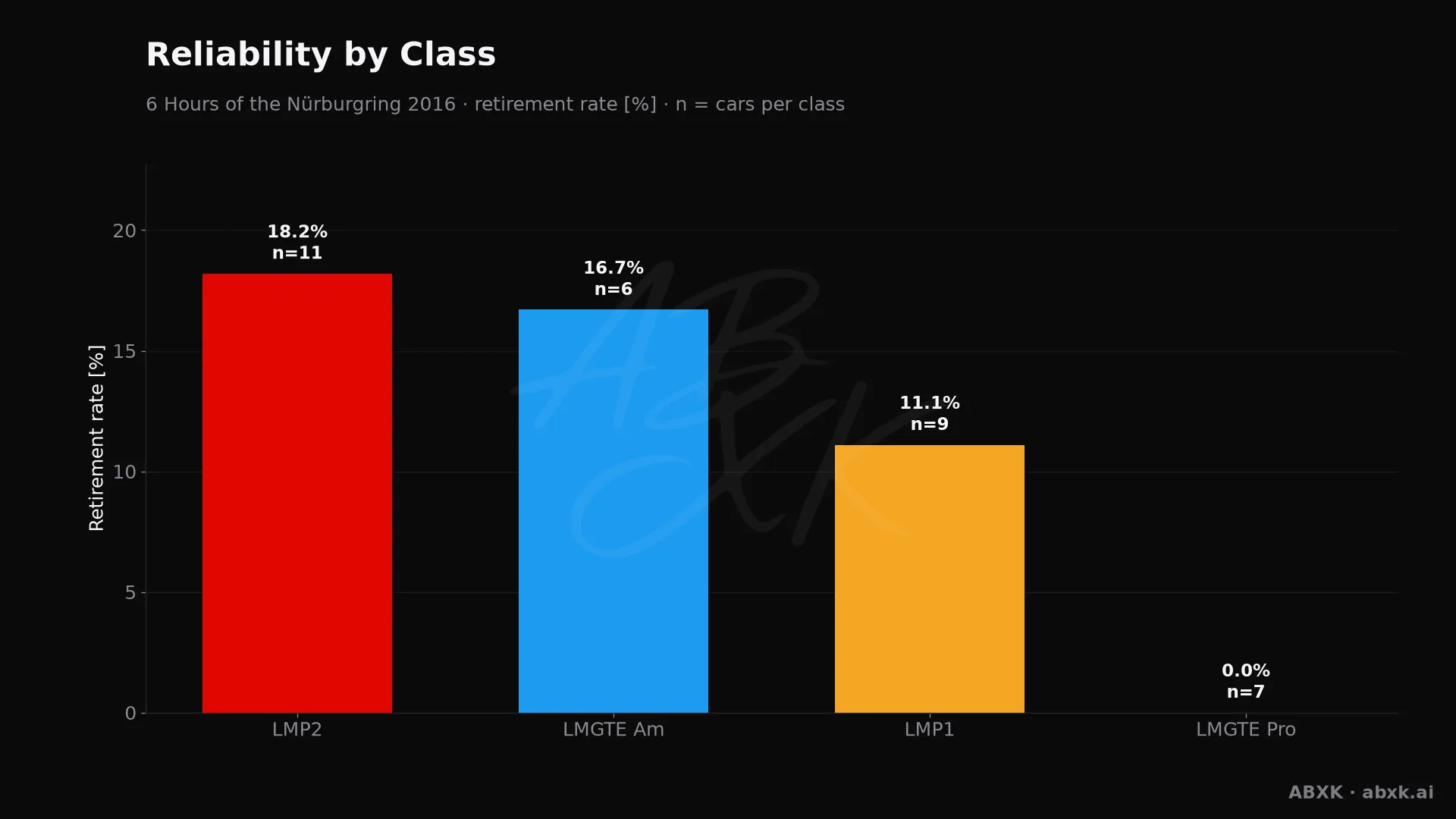 Retirement rate per class, with the number of entries behind each bar.