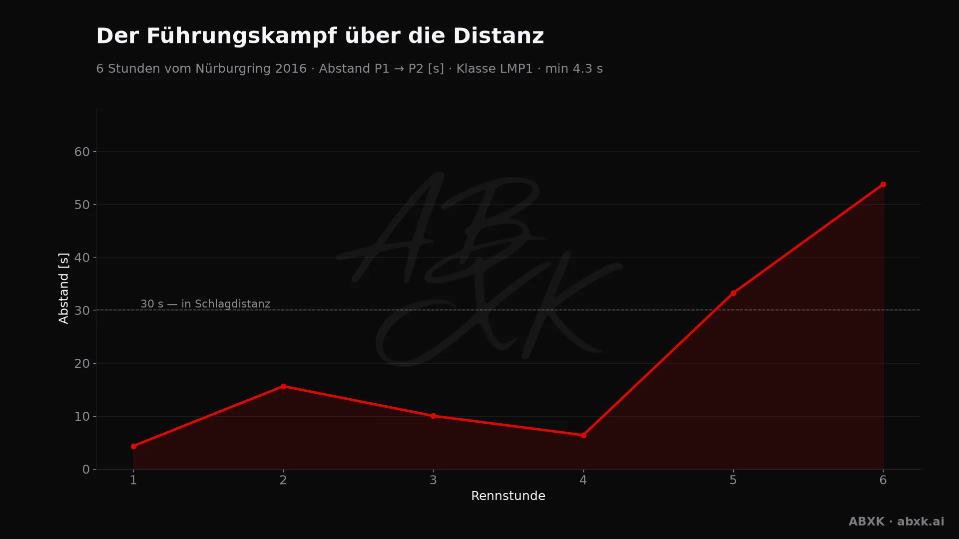 Abstand zwischen Erstem und Zweitem der Klasse LMP1, Stunde für Stunde. Ausschläge markieren Boxenstopps, Safety-Car-Phasen und Zwischenfälle.