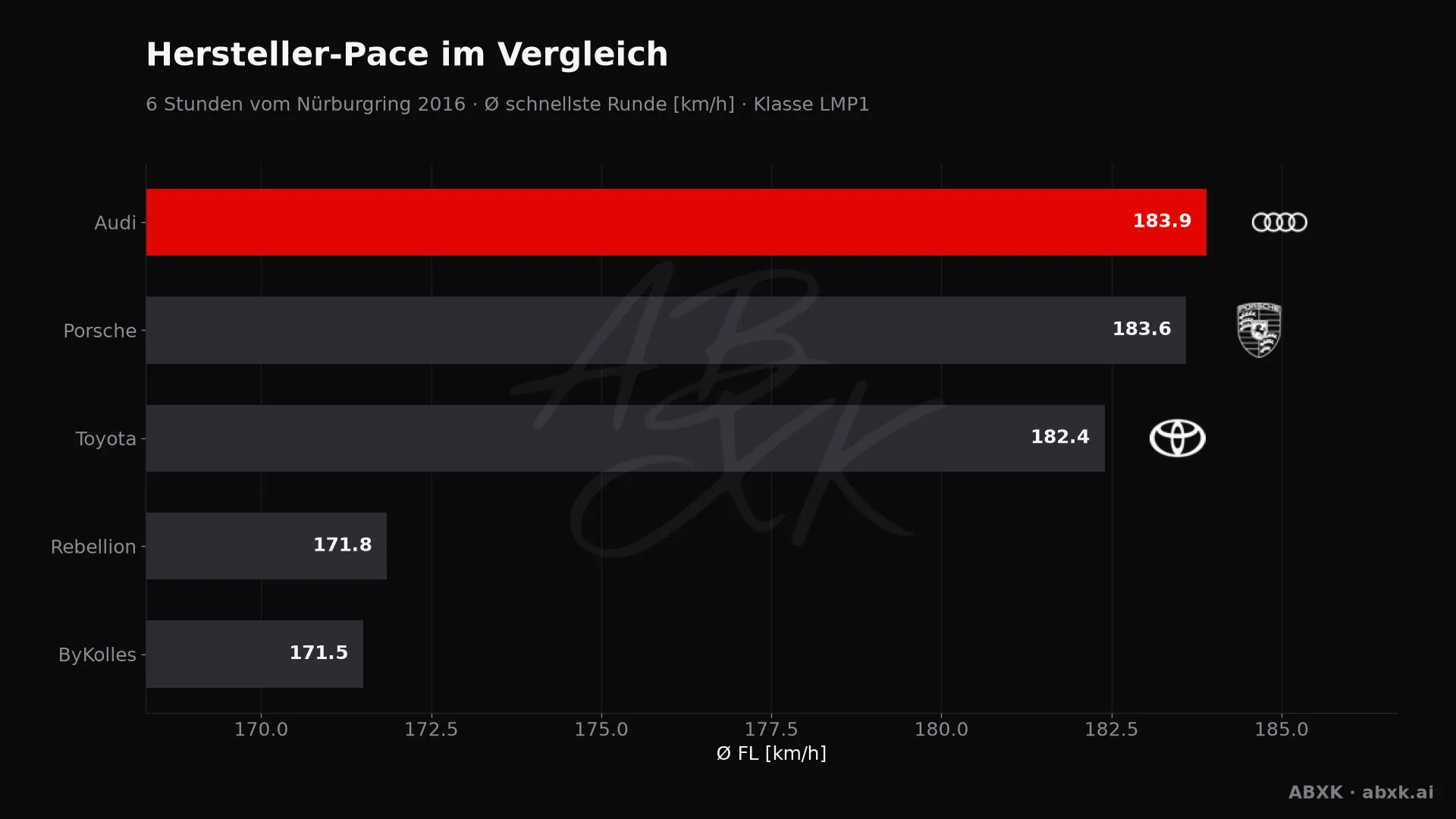 6 Stunden vom Nürburgring 2016 — KI-Datenanalyse