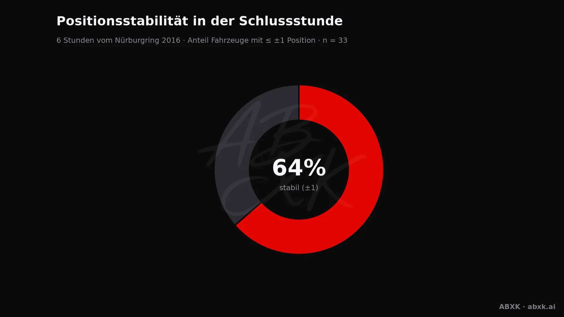 Anteil der Fahrzeuge, die ihre Position in der Schlussstunde um höchstens einen Platz verändert haben.