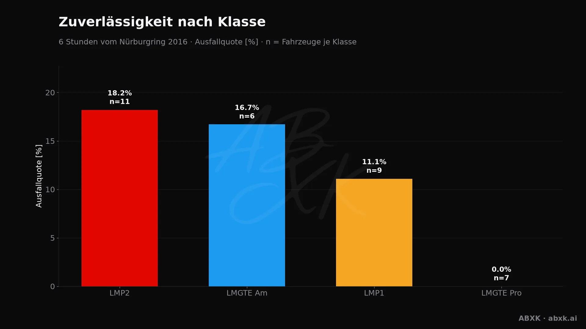 Ausfallquote je Klasse, hinter jedem Balken die Zahl der Starter.