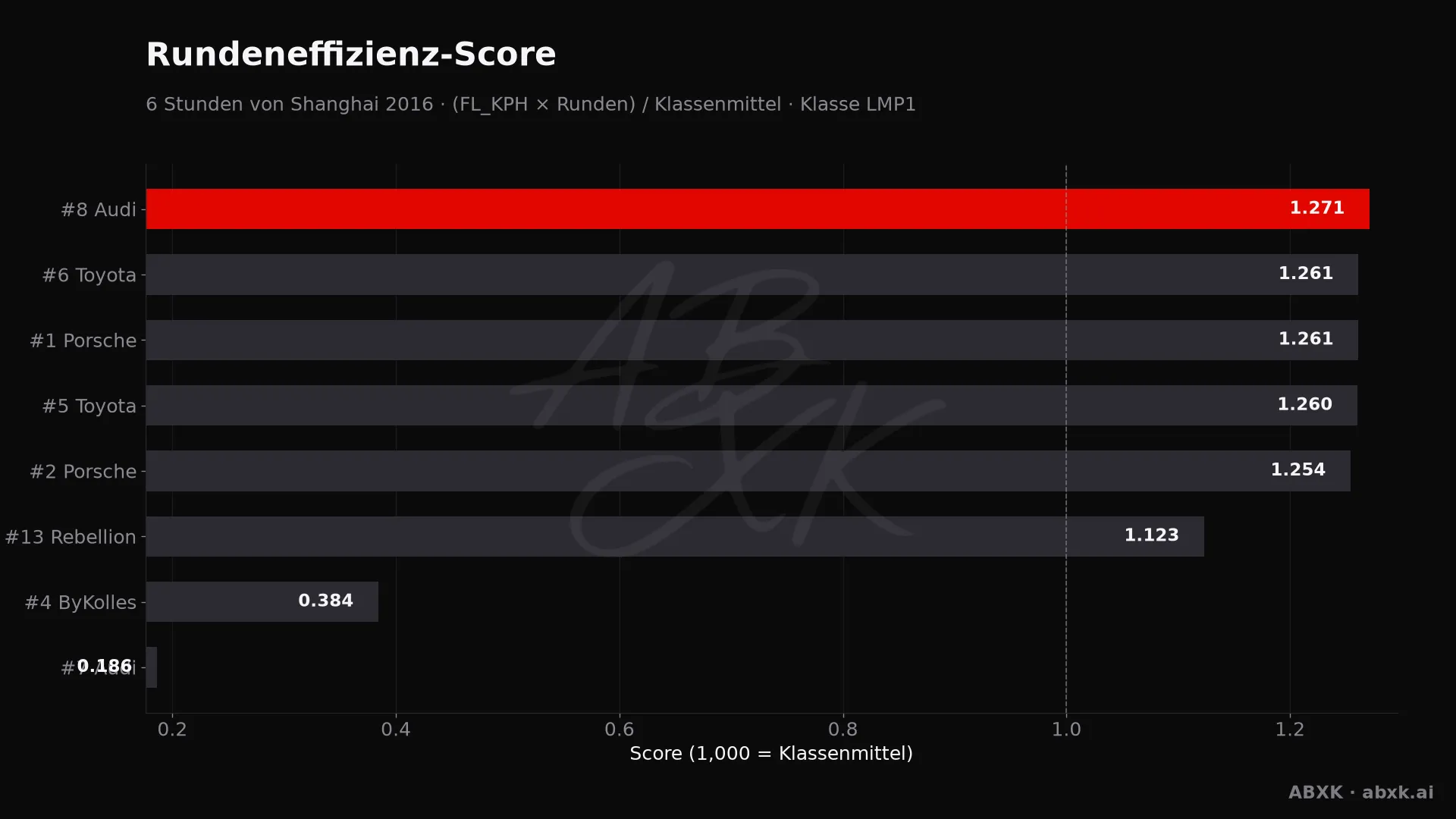 Effizienz-Score je Fahrzeug: mittlere Rundengeschwindigkeit mal Runden, normiert auf das Klassenmittel.