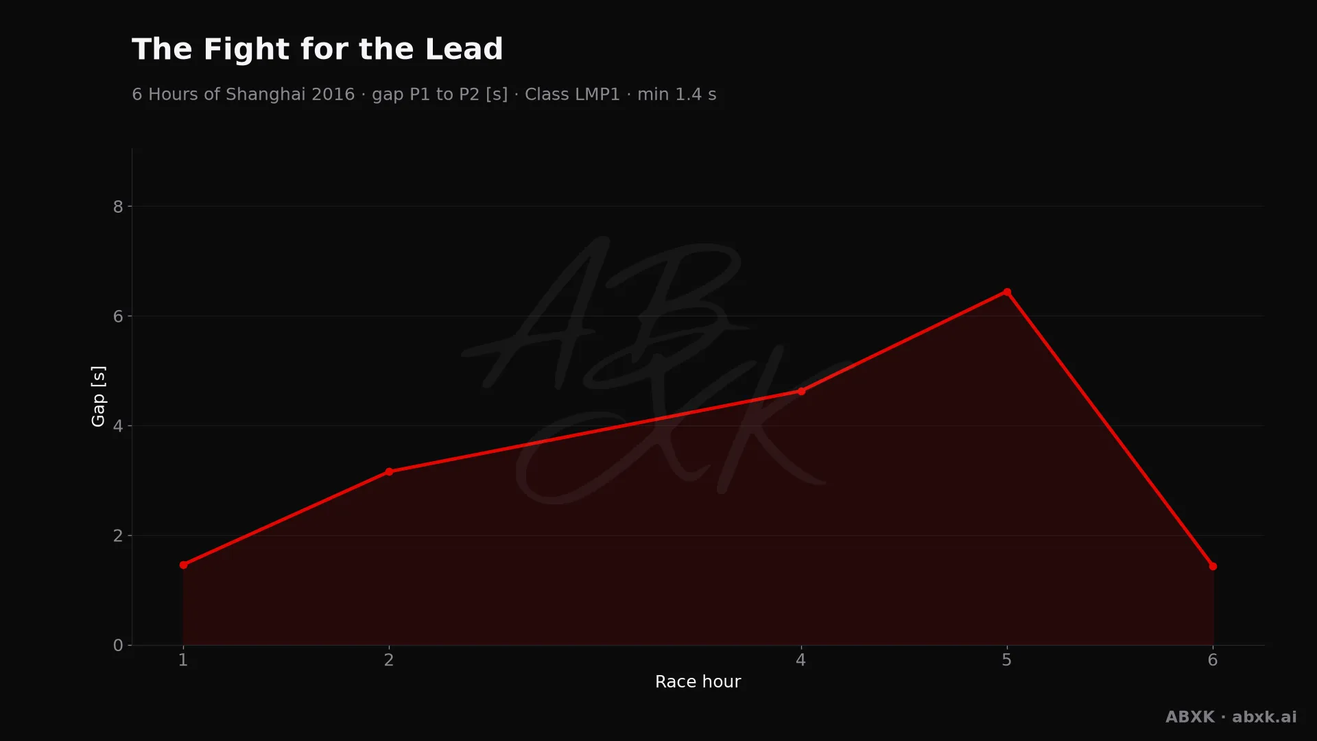 Gap between first and second in the LMP1 class, hour by hour. Peaks mark pit stops, safety cars and incidents.