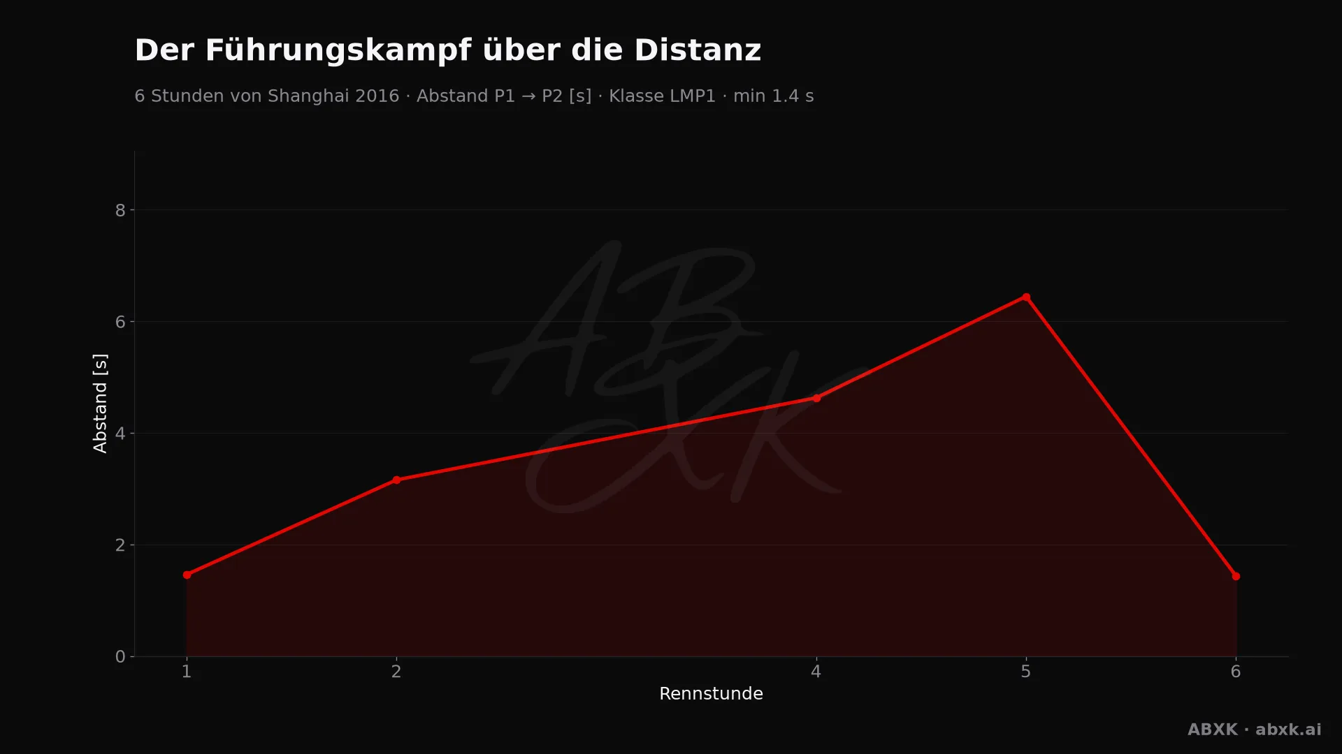 Abstand zwischen Erstem und Zweitem der Klasse LMP1, Stunde für Stunde. Ausschläge markieren Boxenstopps, Safety-Car-Phasen und Zwischenfälle.
