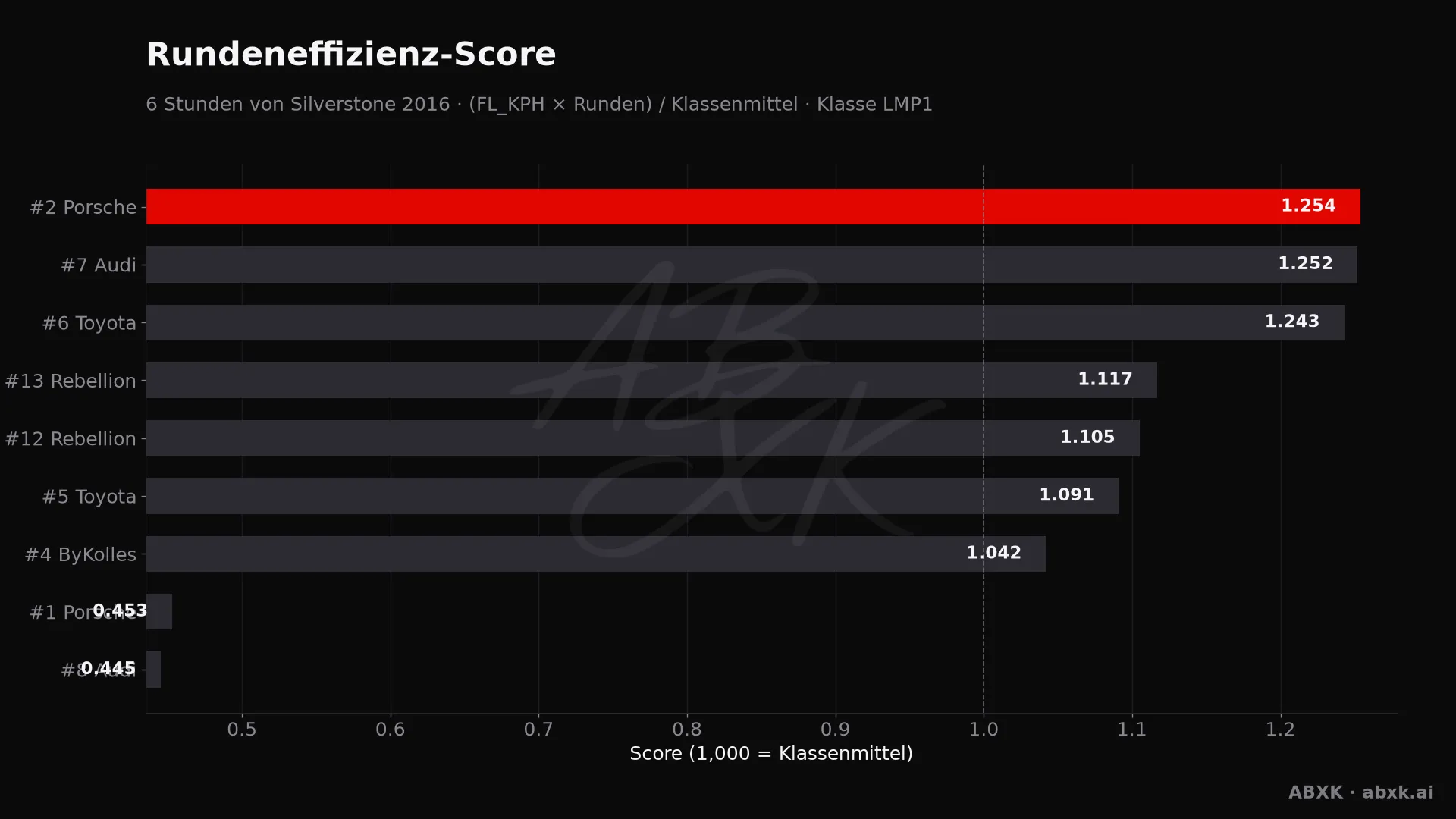 Effizienz-Score je Fahrzeug: mittlere Rundengeschwindigkeit mal Runden, normiert auf das Klassenmittel.