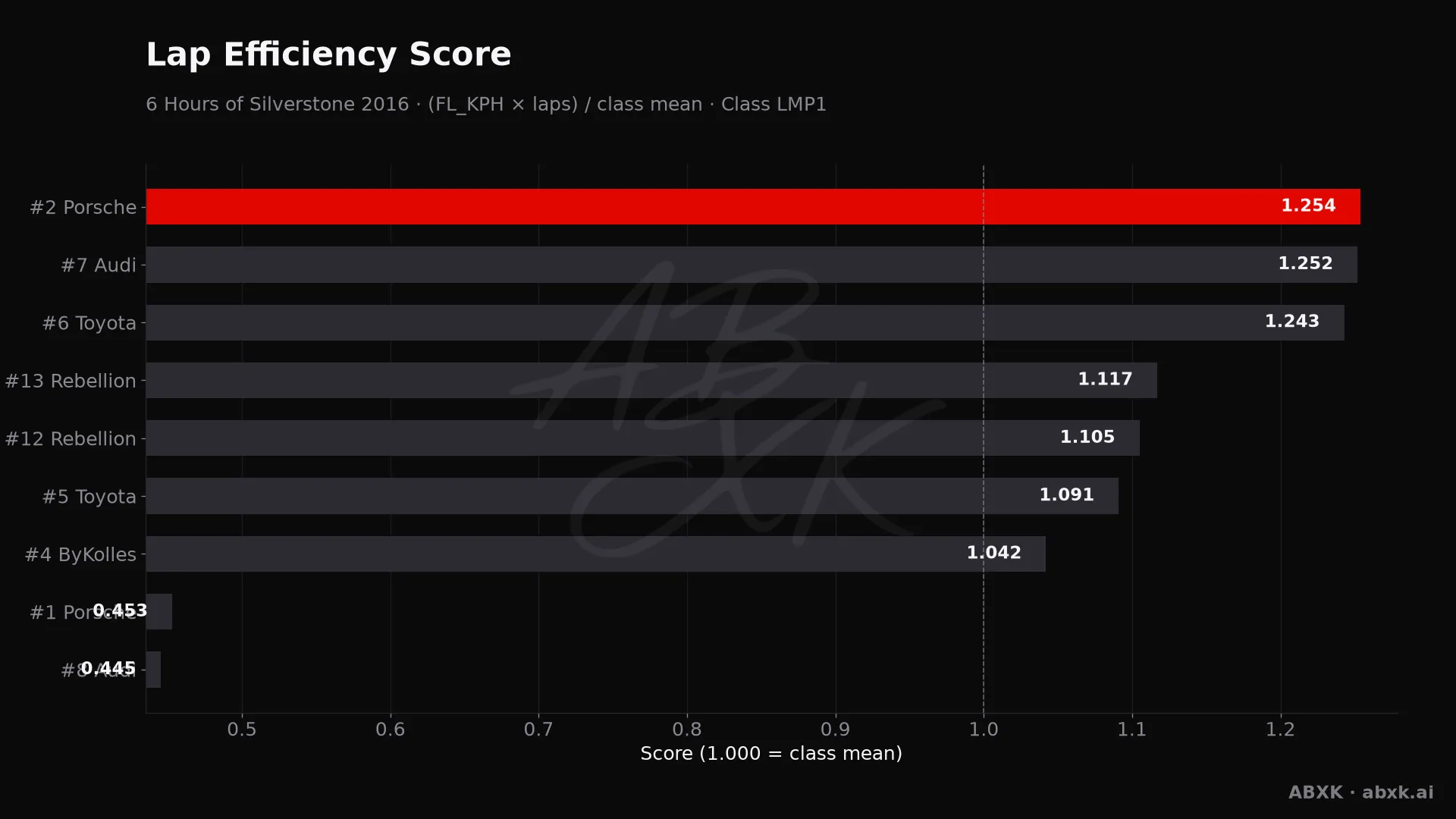 Efficiency score per car: average lap speed times laps, normalized to the class average.