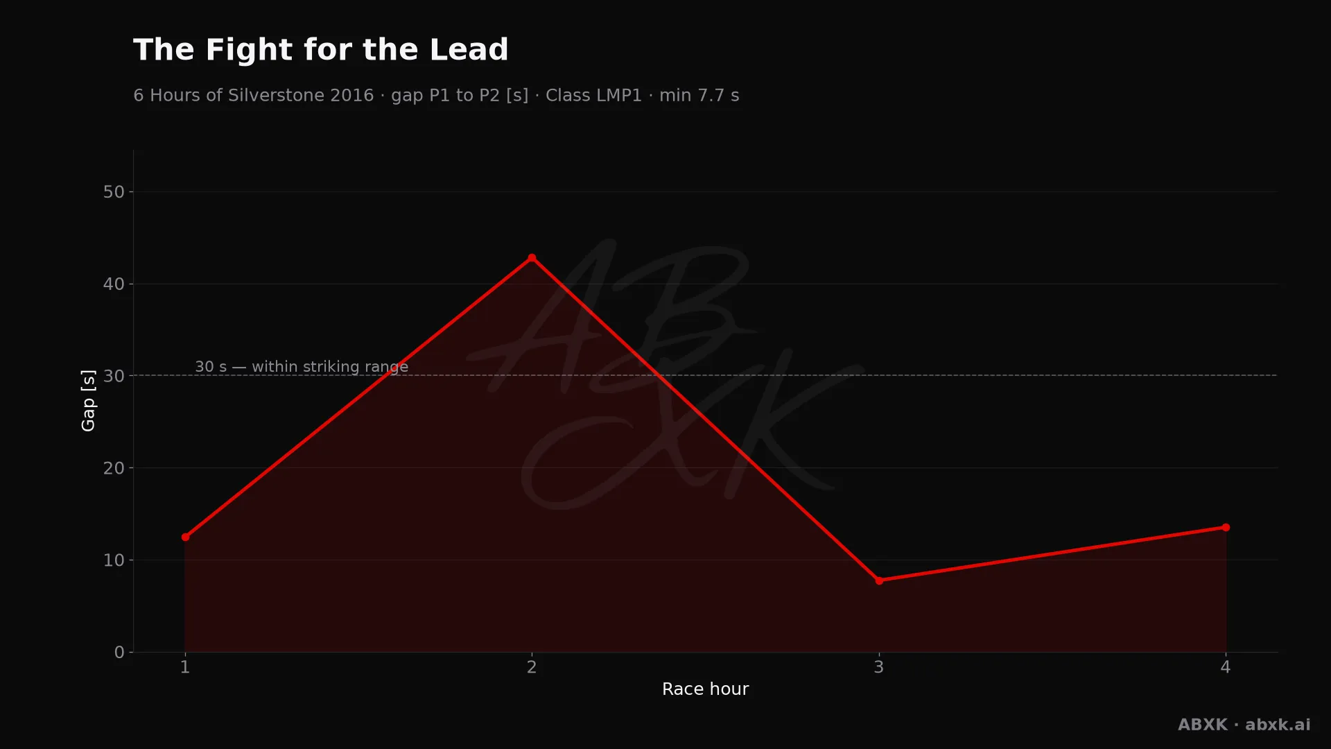 Gap between first and second in the LMP1 class, hour by hour. Peaks mark pit stops, safety cars and incidents.