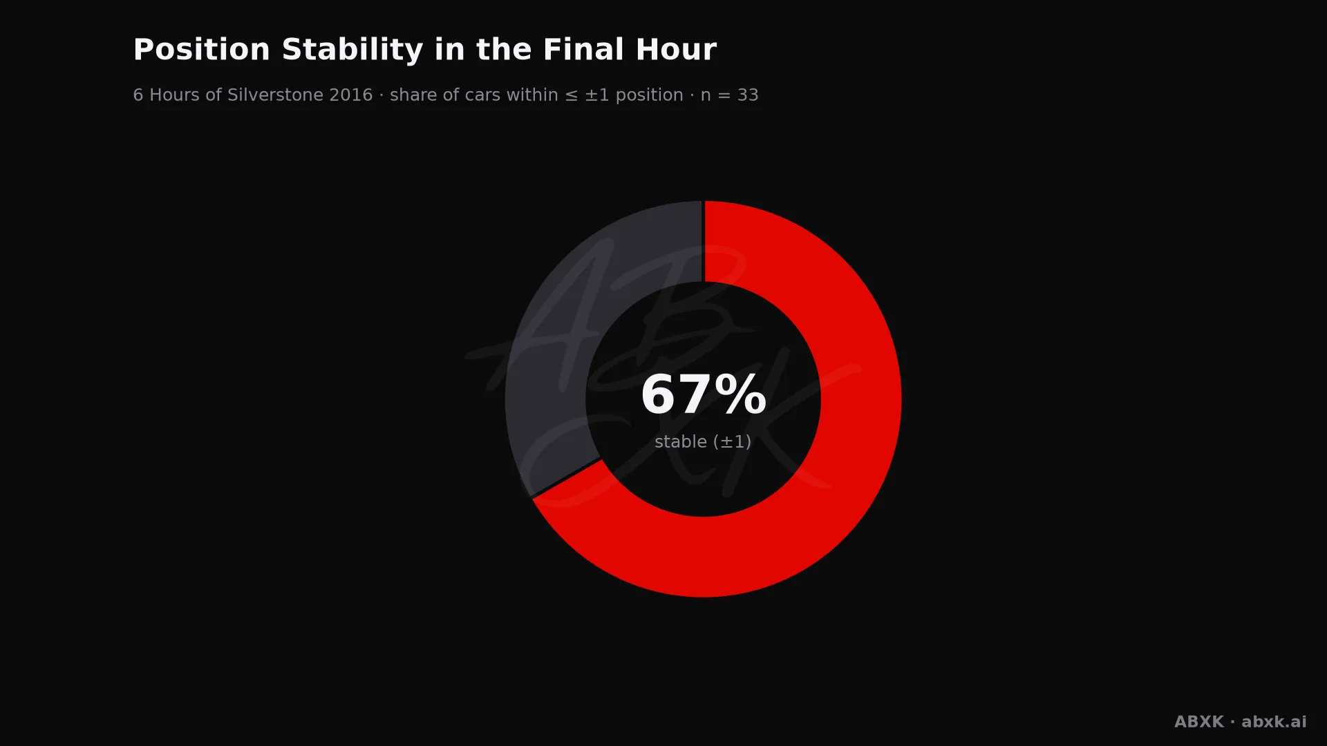 Share of cars that changed position by no more than one place in the final hour.