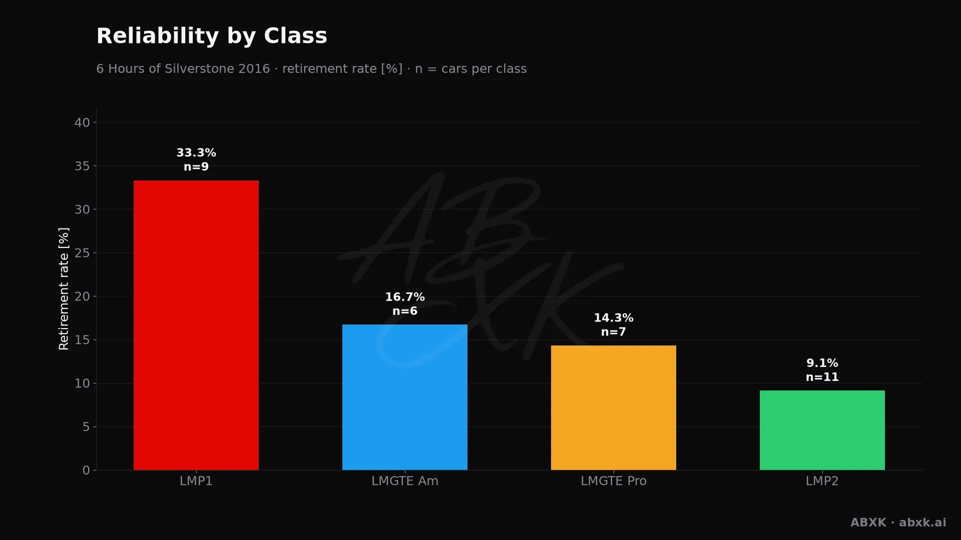 Retirement rate per class, with the number of entries behind each bar.
