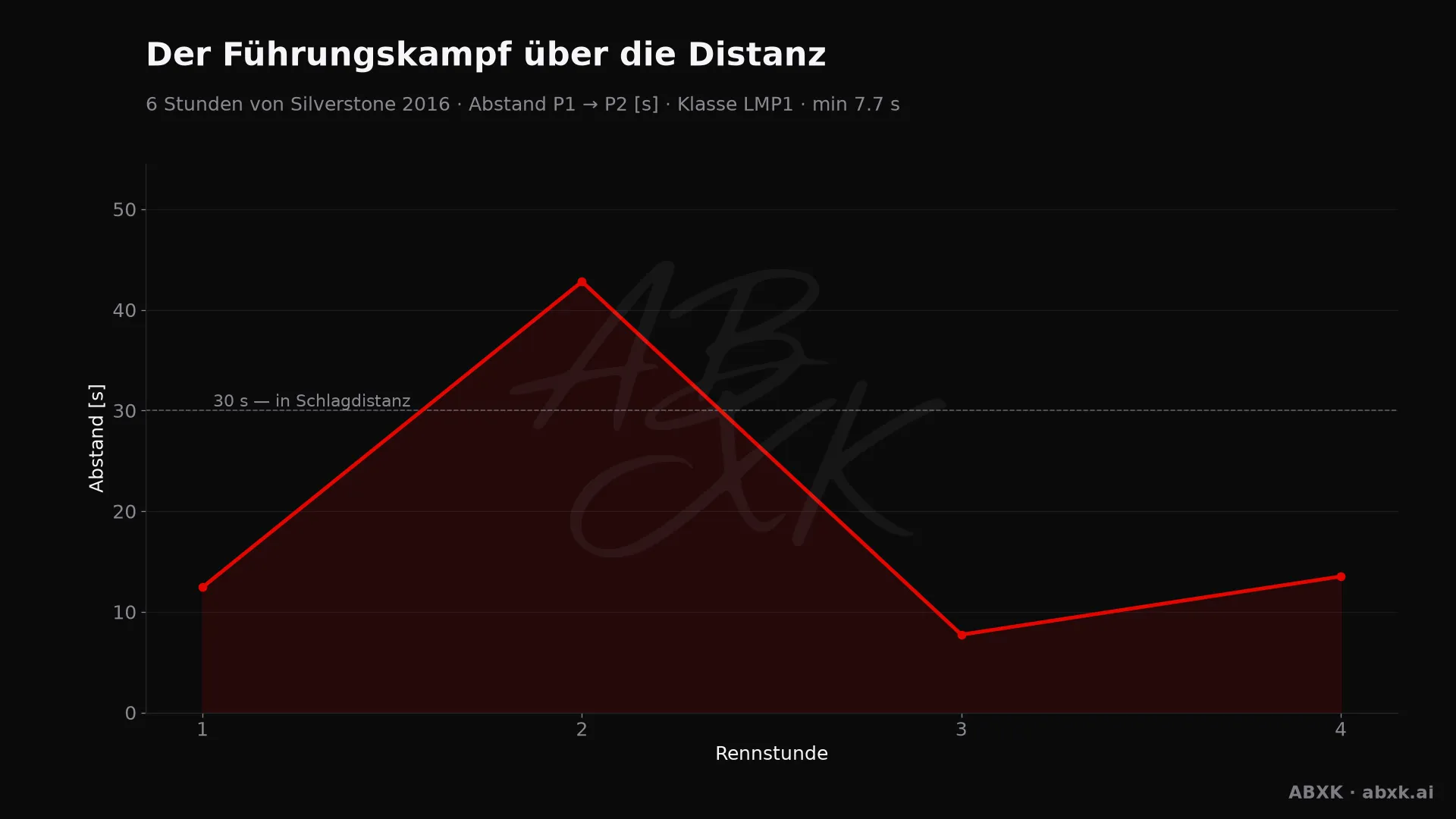 Abstand zwischen Erstem und Zweitem der Klasse LMP1, Stunde für Stunde. Ausschläge markieren Boxenstopps, Safety-Car-Phasen und Zwischenfälle.
