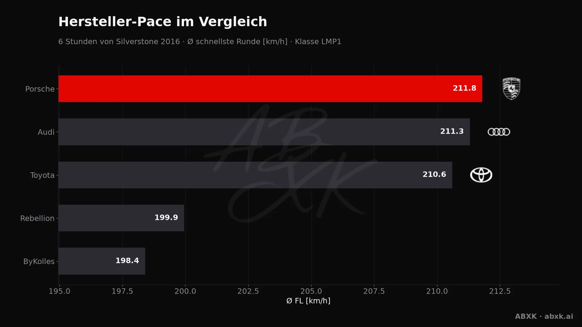 6 Stunden von Silverstone 2016 — KI-Datenanalyse