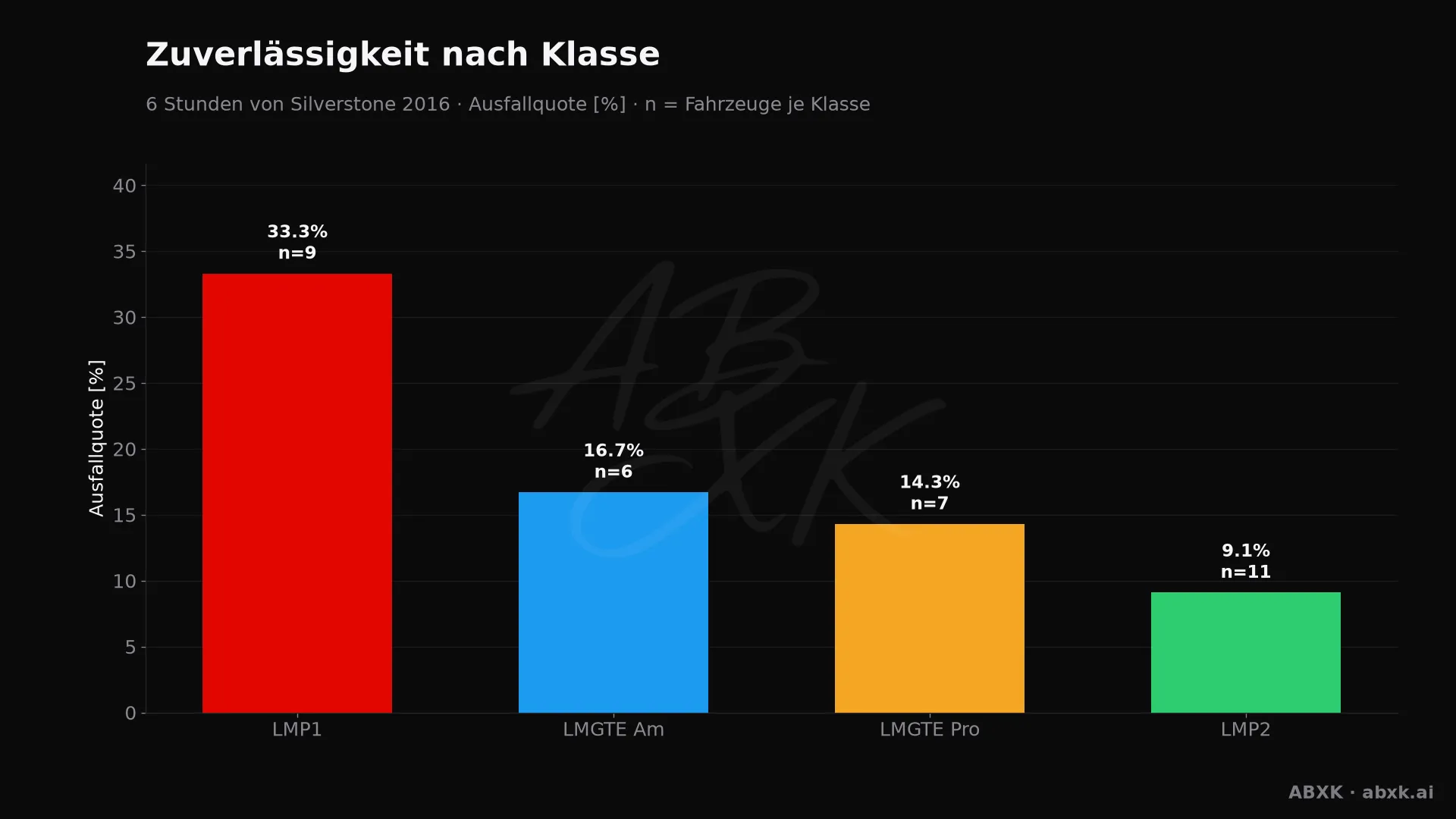 Ausfallquote je Klasse, hinter jedem Balken die Zahl der Starter.