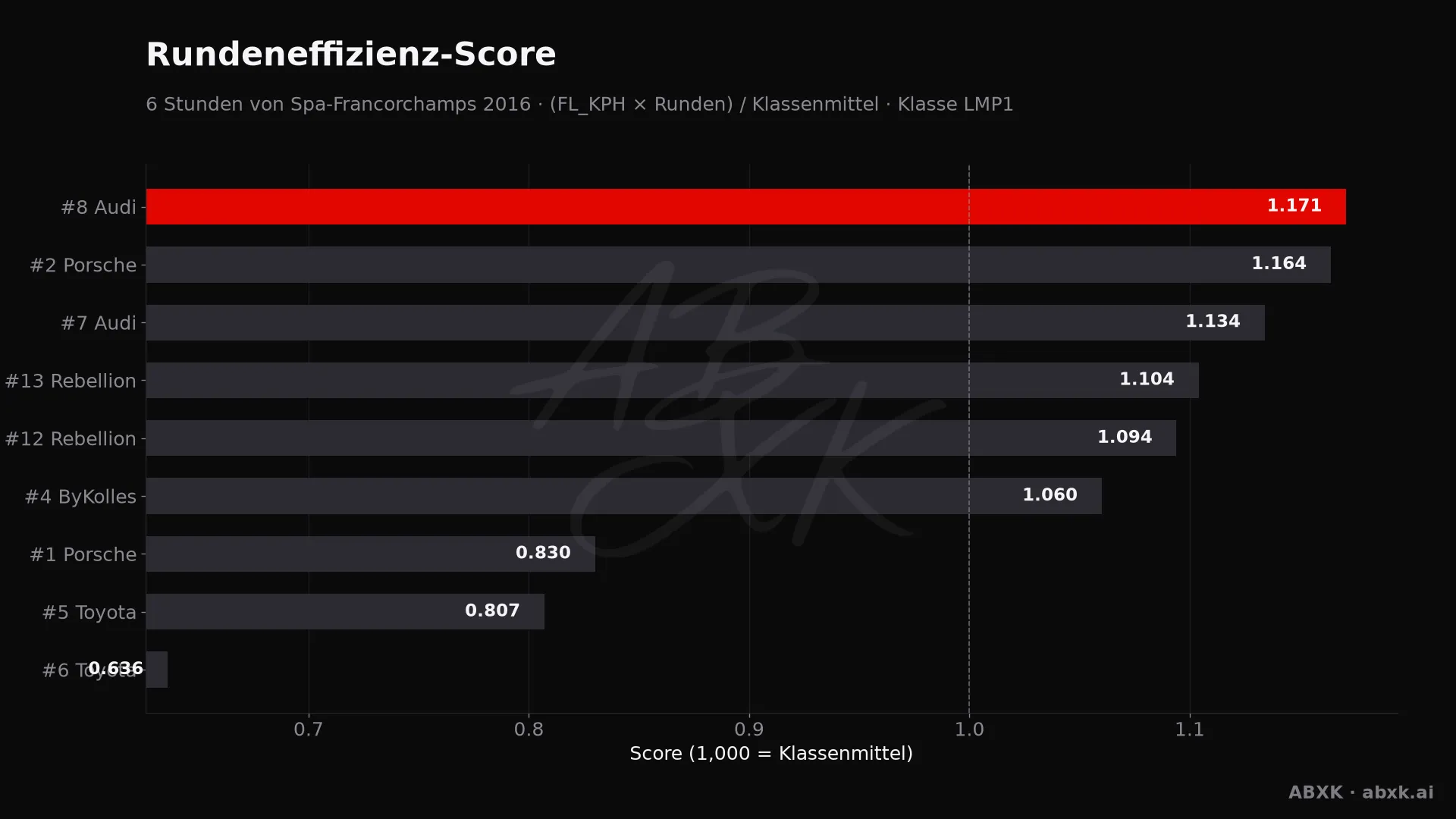 Effizienz-Score je Fahrzeug: mittlere Rundengeschwindigkeit mal Runden, normiert auf das Klassenmittel.