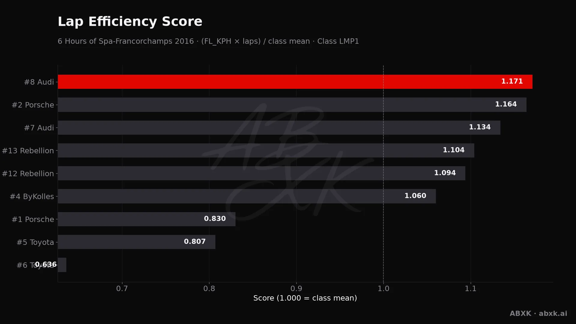 Efficiency score per car: average lap speed times laps, normalized to the class average.