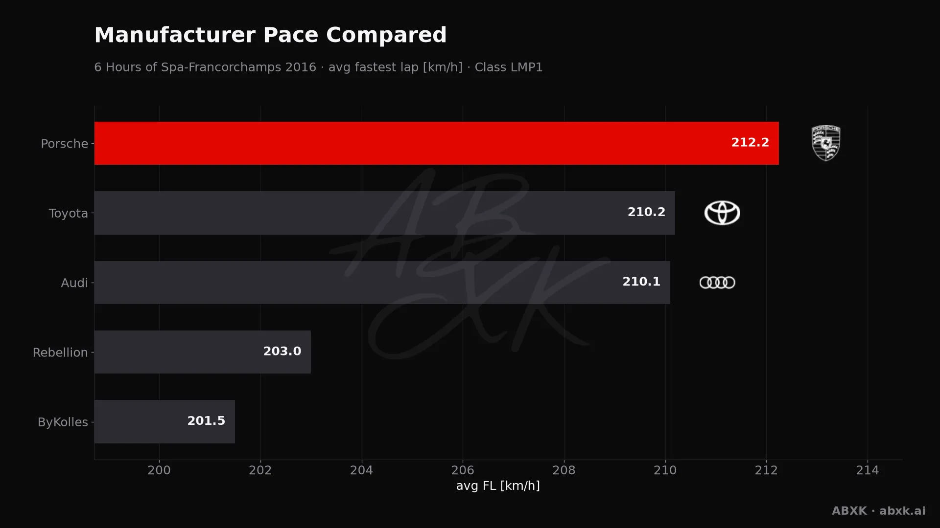 Average fastest lap speed per manufacturer in the LMP1 class. Higher is faster.