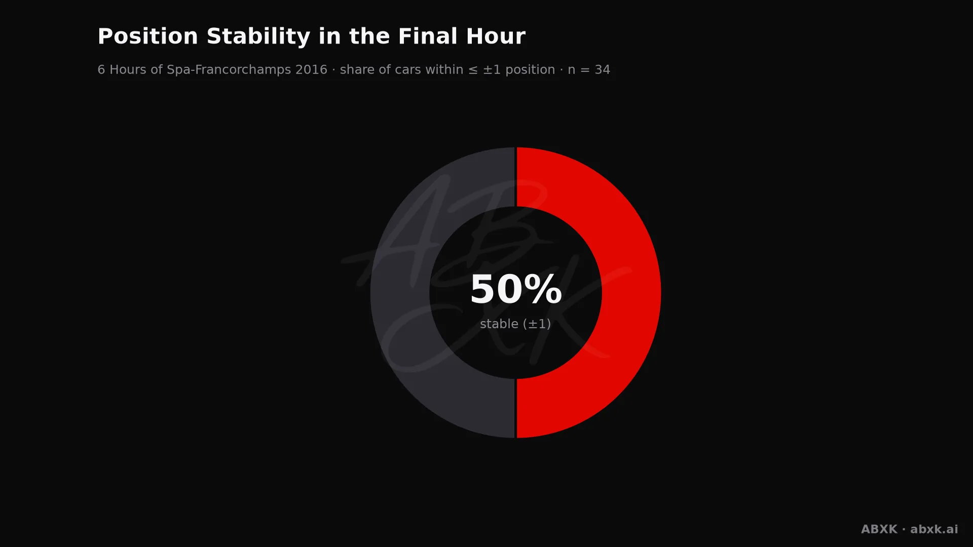 Share of cars that changed position by no more than one place in the final hour.