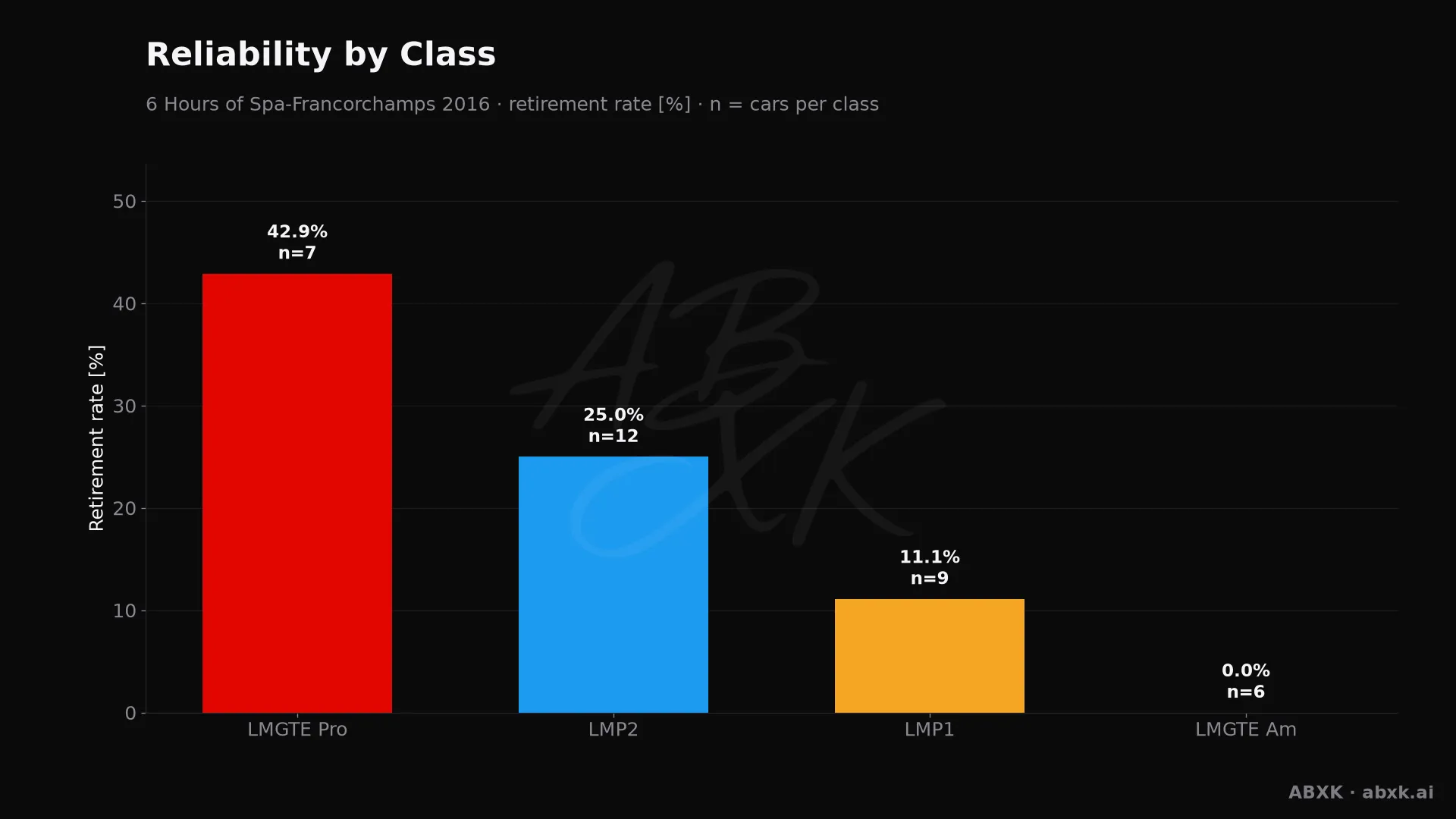 Retirement rate per class, with the number of entries behind each bar.