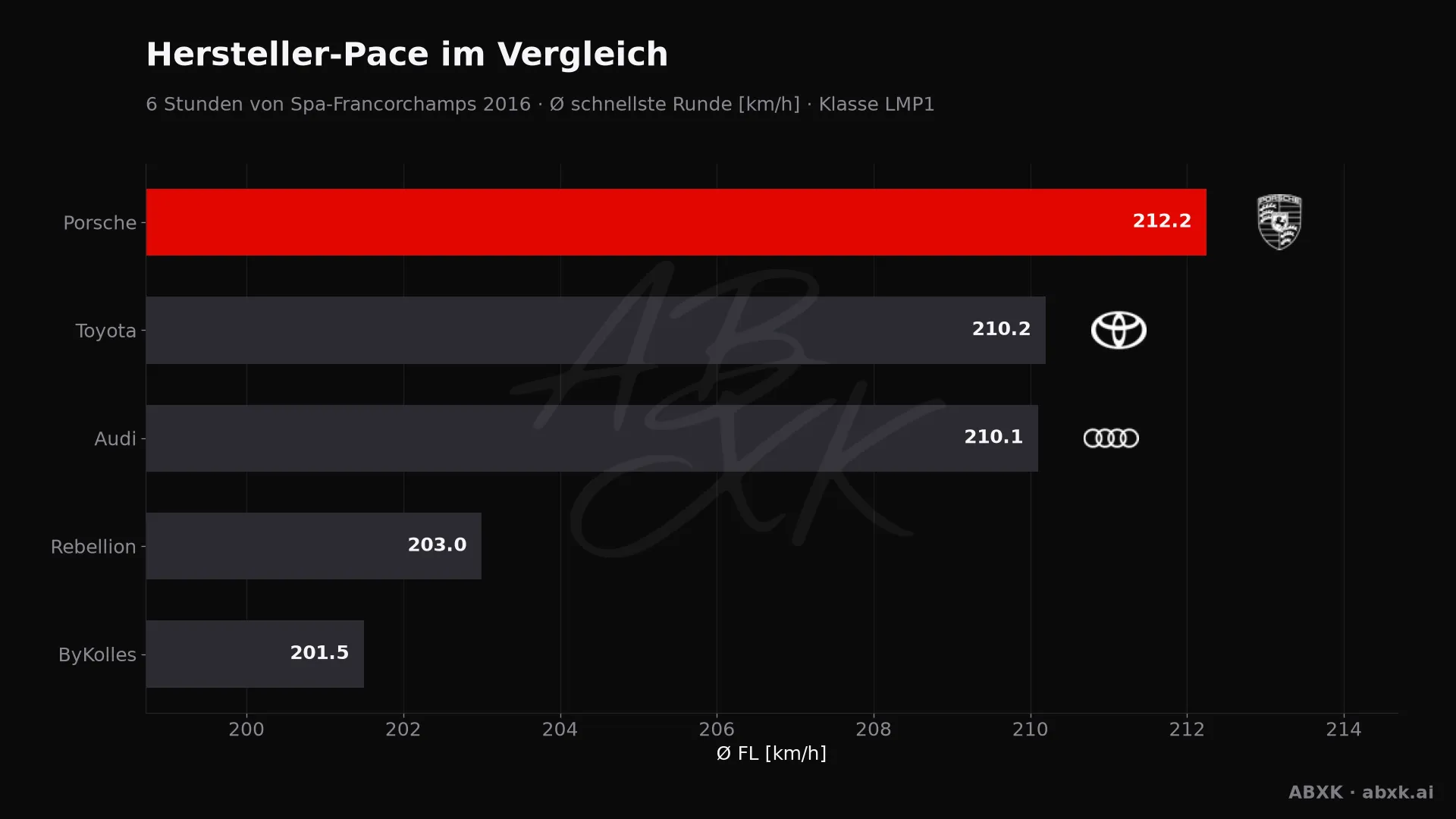 6 Stunden von Spa-Francorchamps 2016 — KI-Datenanalyse