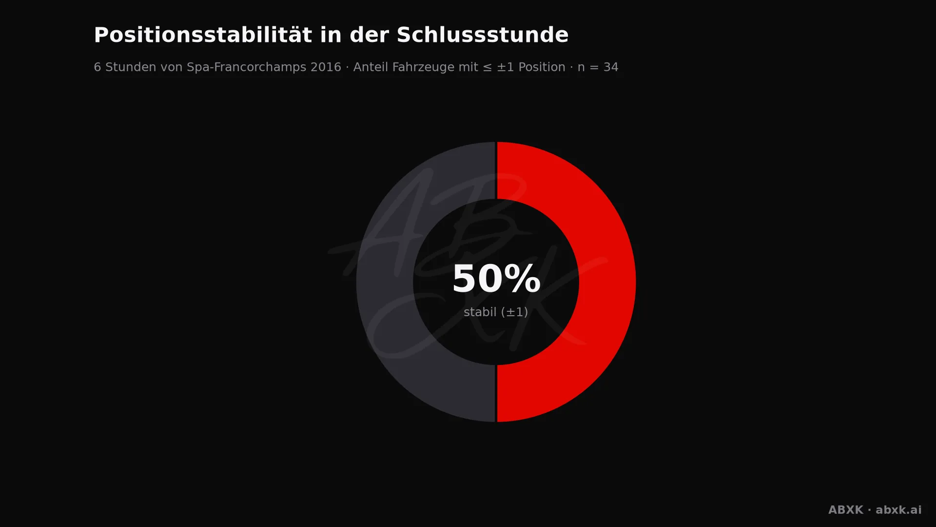 Anteil der Fahrzeuge, die ihre Position in der Schlussstunde um höchstens einen Platz verändert haben.
