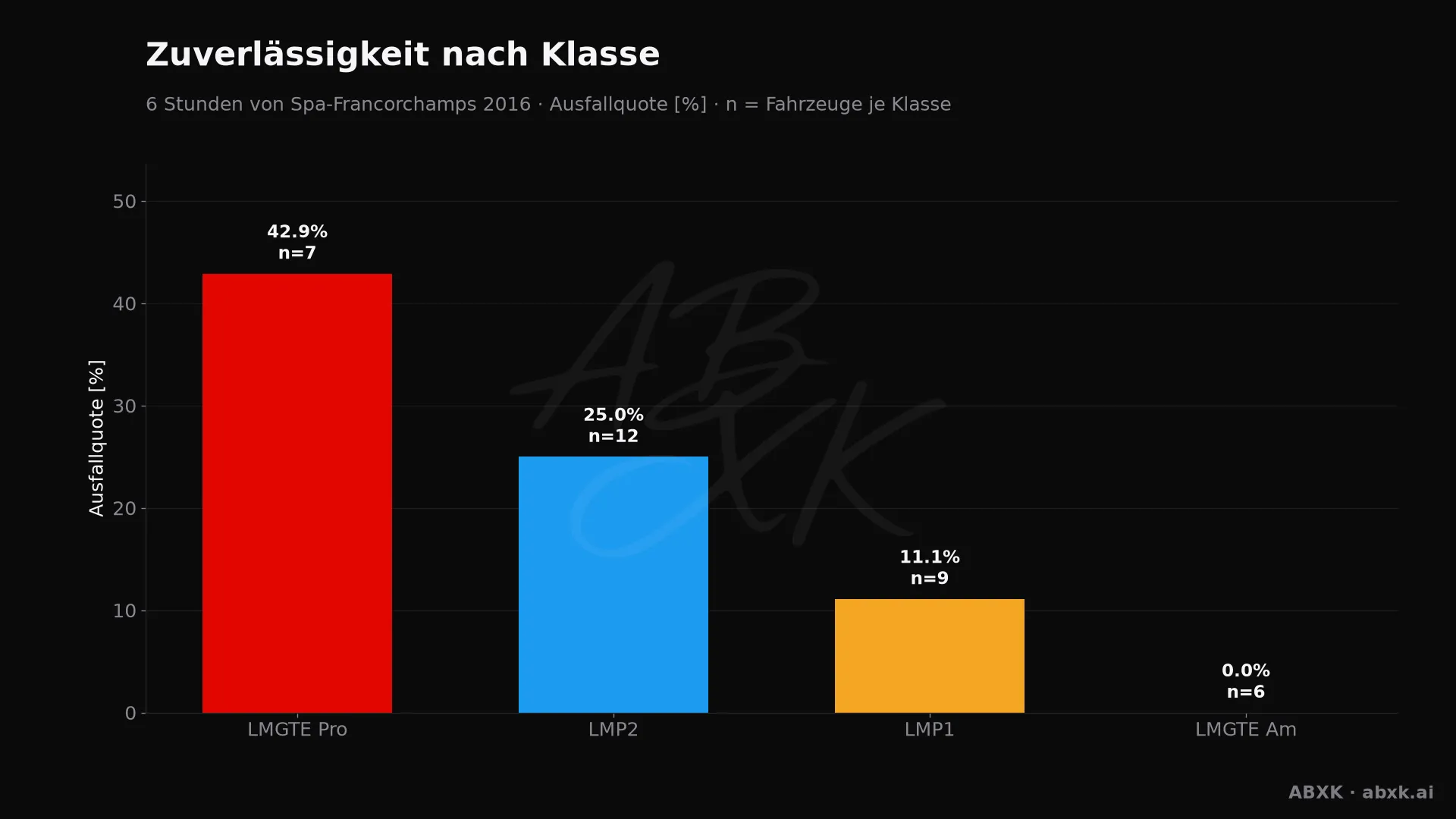 Ausfallquote je Klasse, hinter jedem Balken die Zahl der Starter.