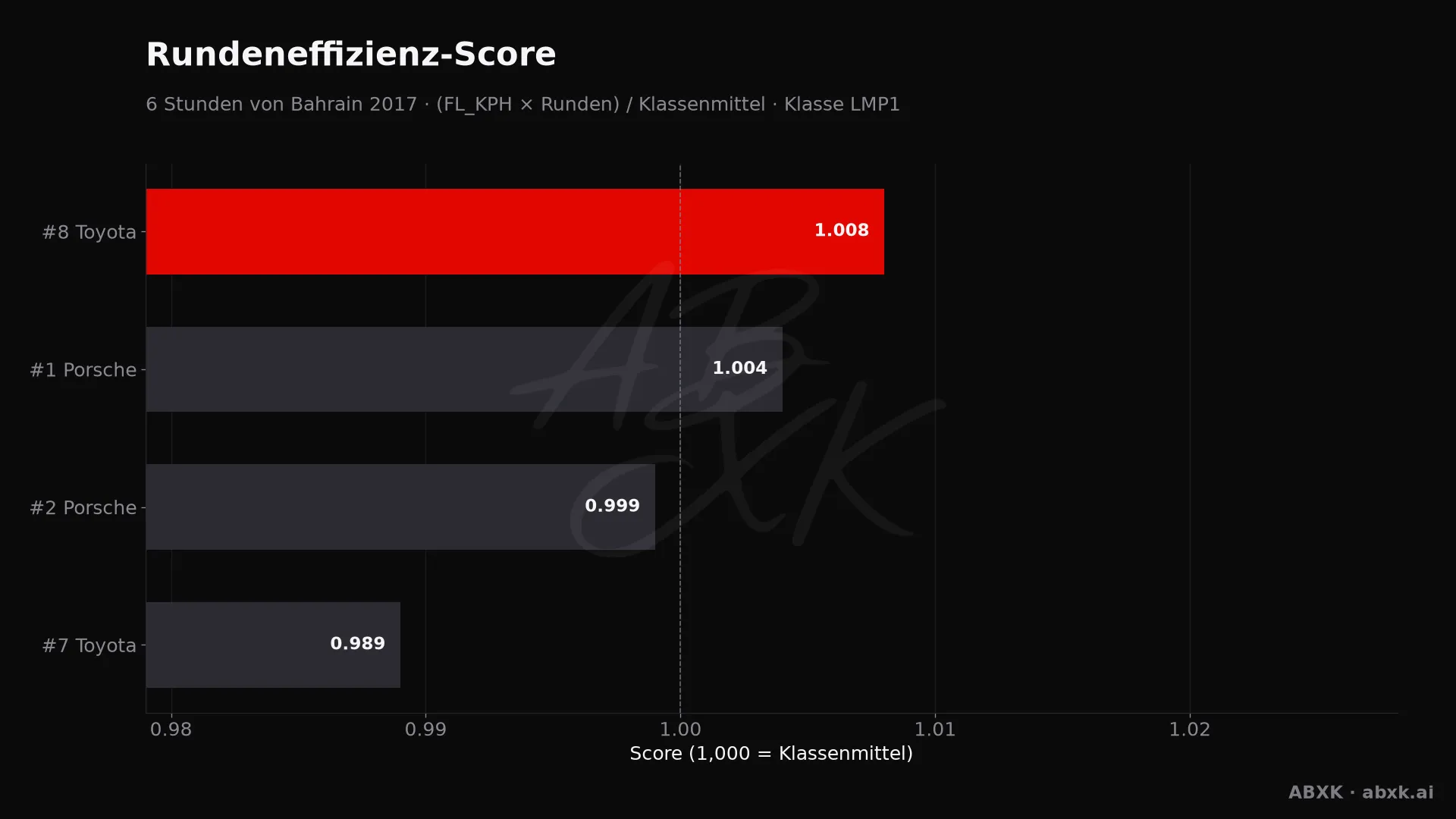 Effizienz-Score je Fahrzeug: mittlere Rundengeschwindigkeit mal Runden, normiert auf das Klassenmittel.
