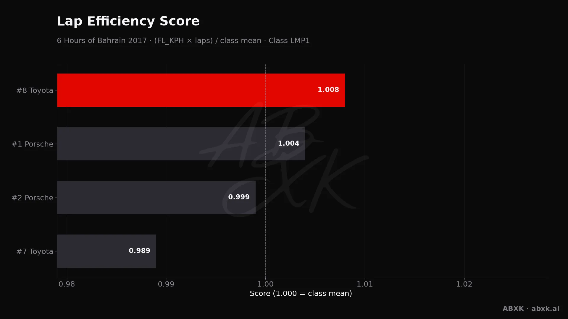 Efficiency score per car: average lap speed times laps, normalized to the class average.
