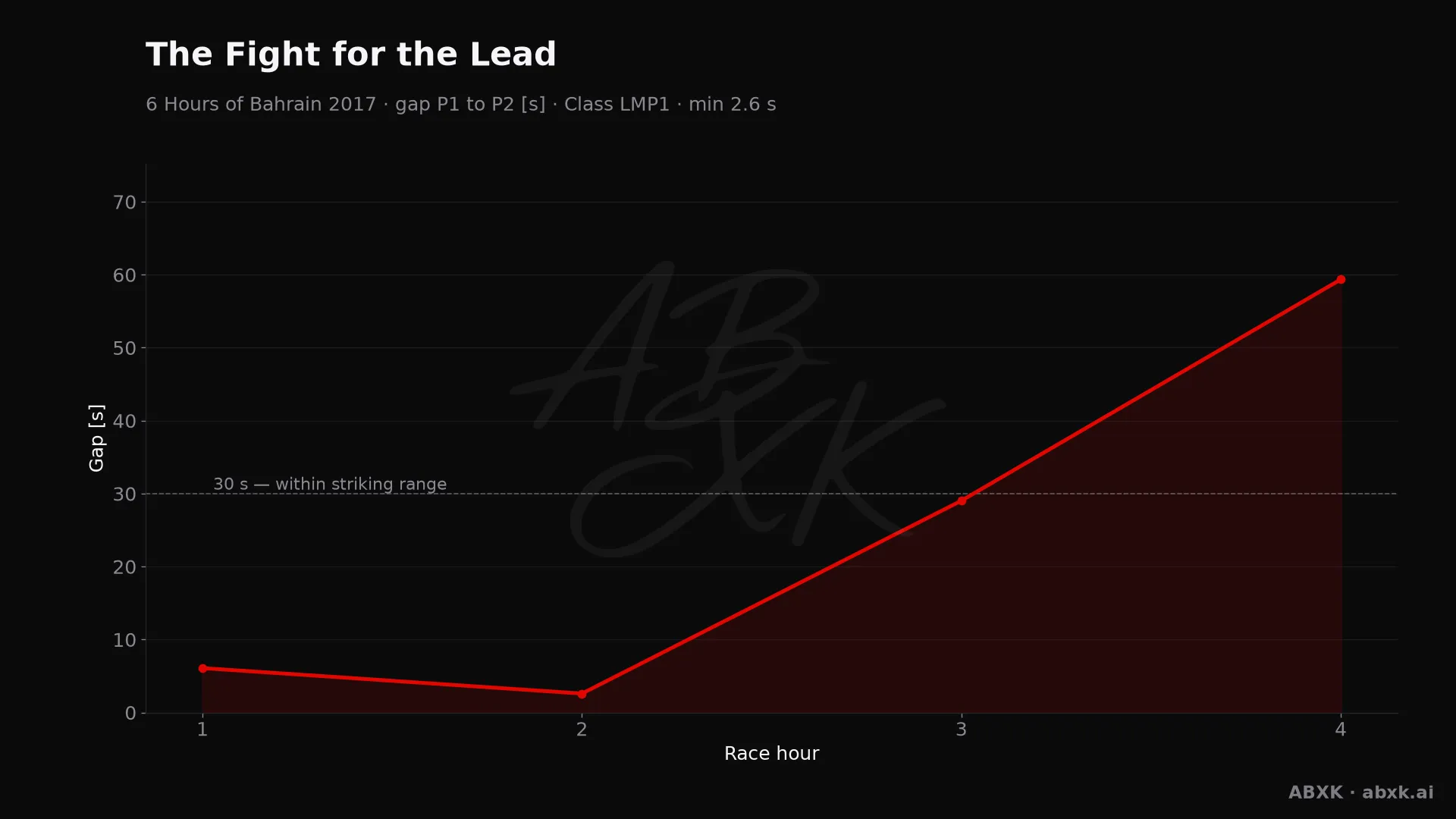 Gap between first and second in the LMP1 class, hour by hour. Peaks mark pit stops, safety cars and incidents.