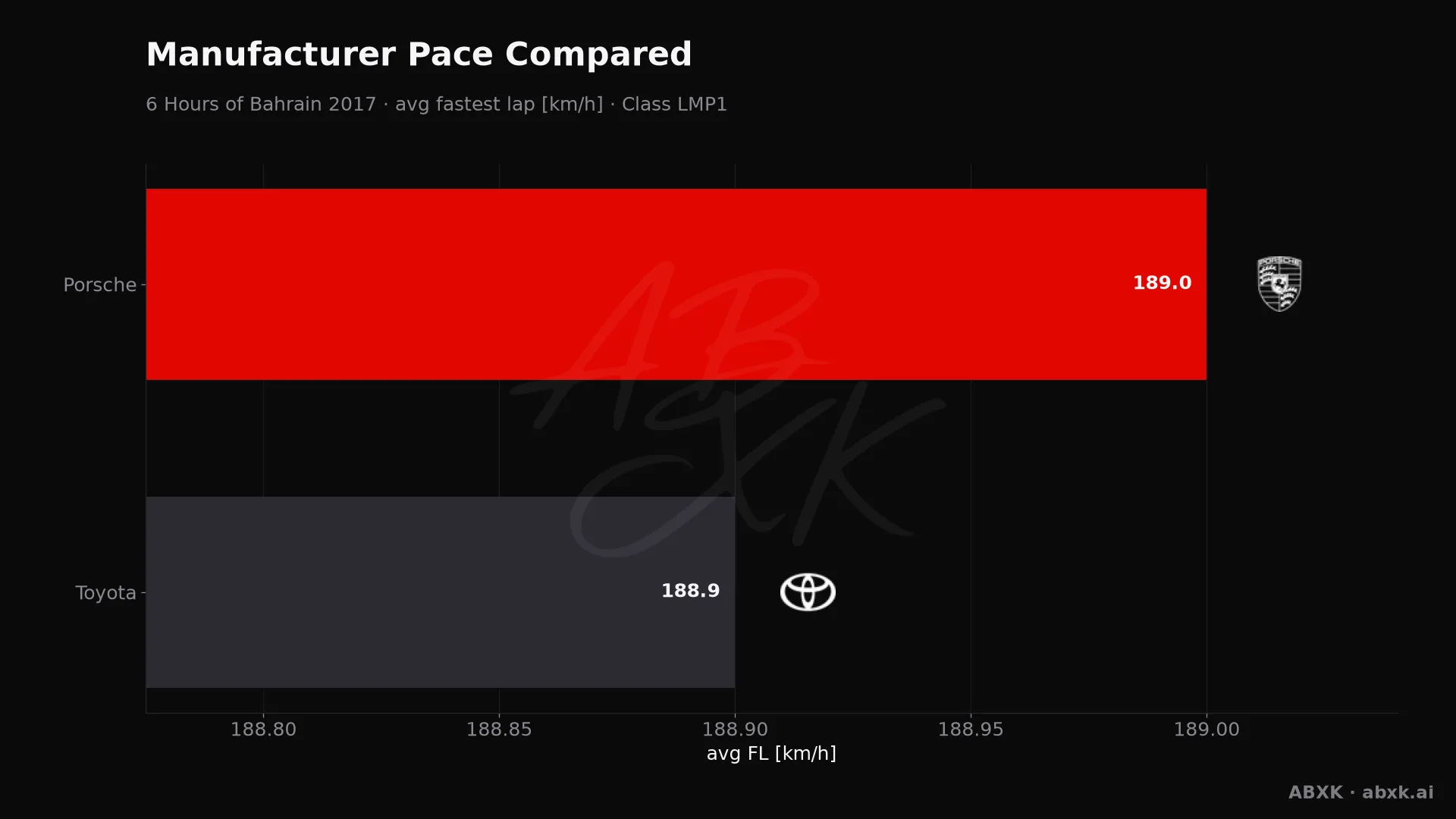 Average fastest lap speed per manufacturer in the LMP1 class. Higher is faster.