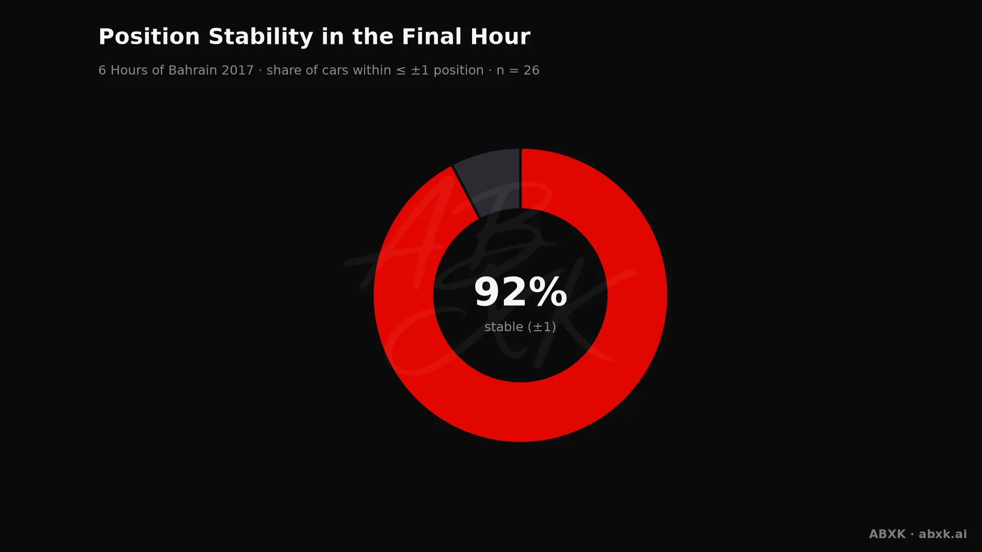 Share of cars that changed position by no more than one place in the final hour.