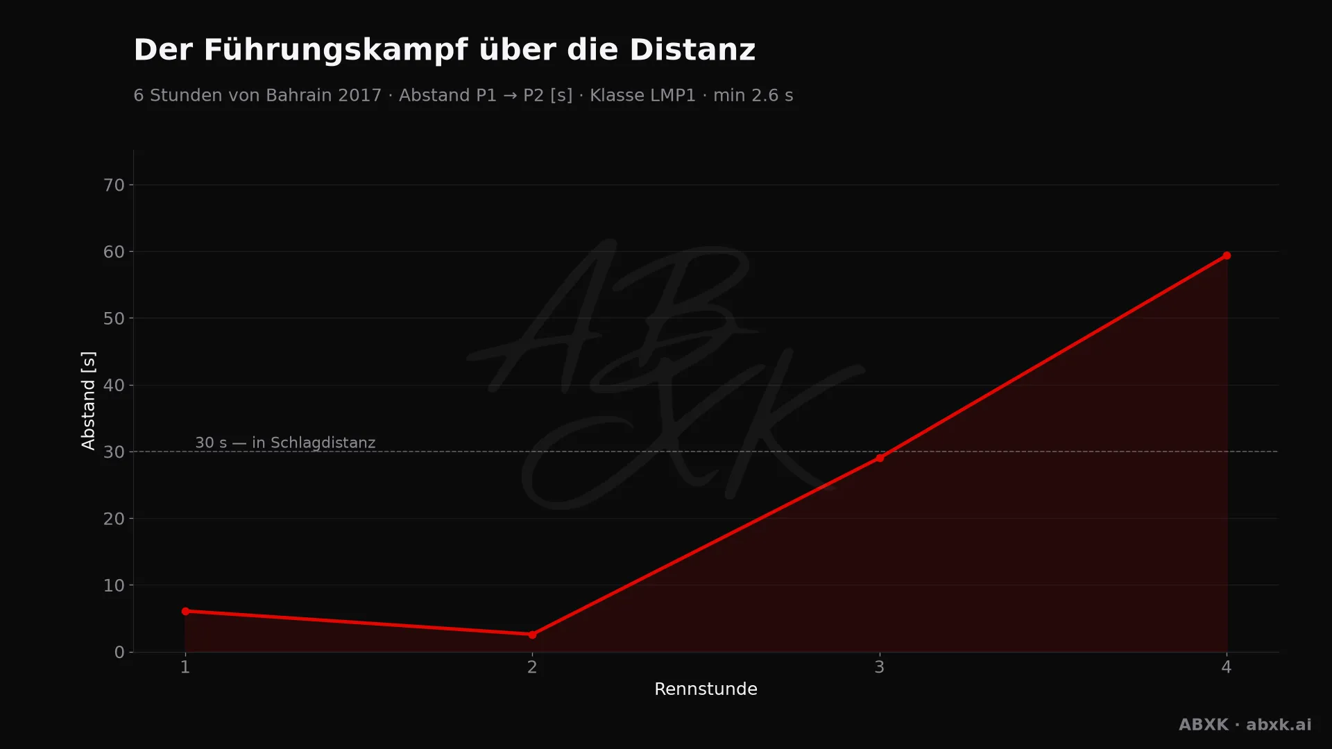Abstand zwischen Erstem und Zweitem der Klasse LMP1, Stunde für Stunde. Ausschläge markieren Boxenstopps, Safety-Car-Phasen und Zwischenfälle.
