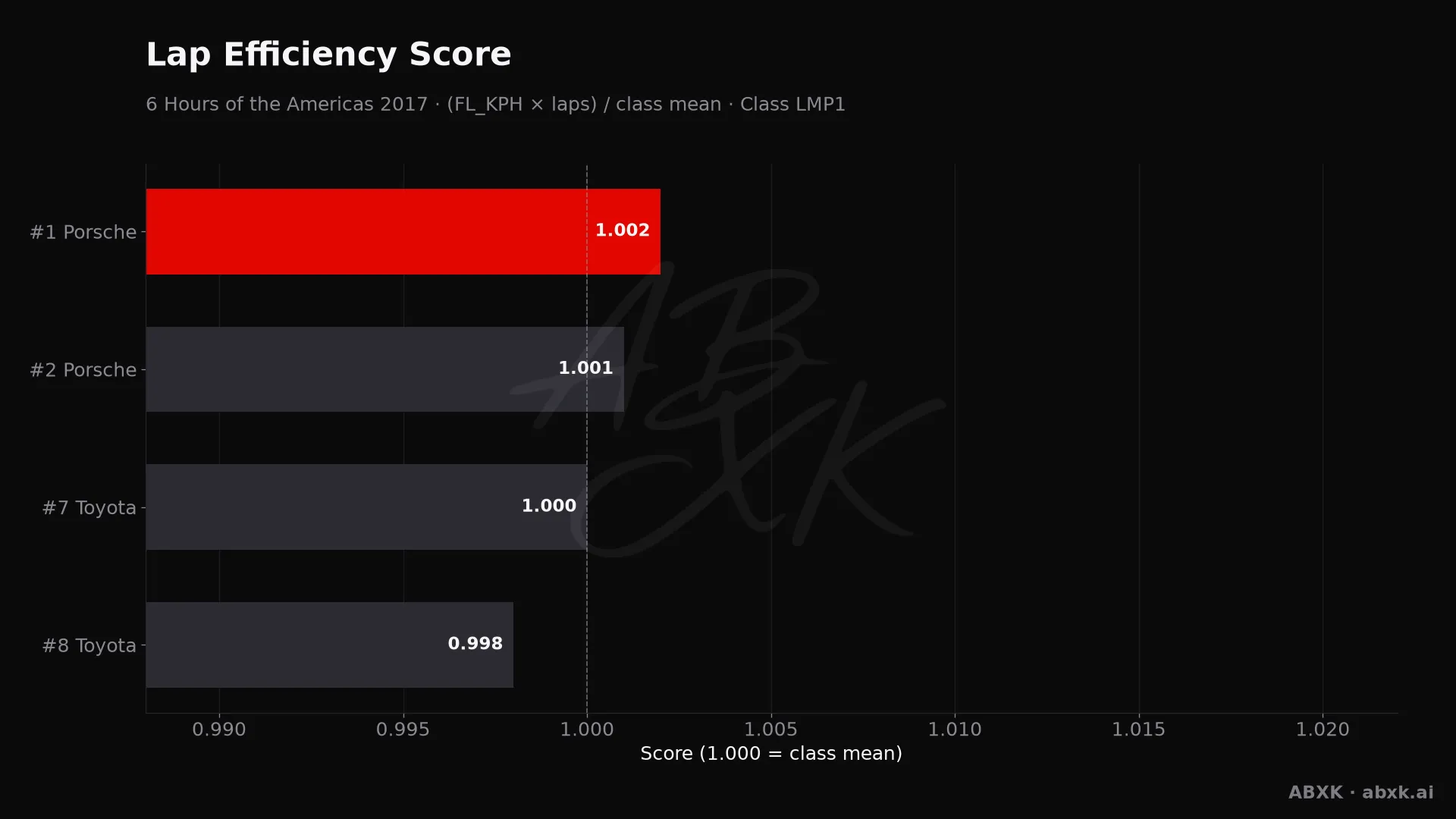 Efficiency score per car: average lap speed times laps, normalized to the class average.