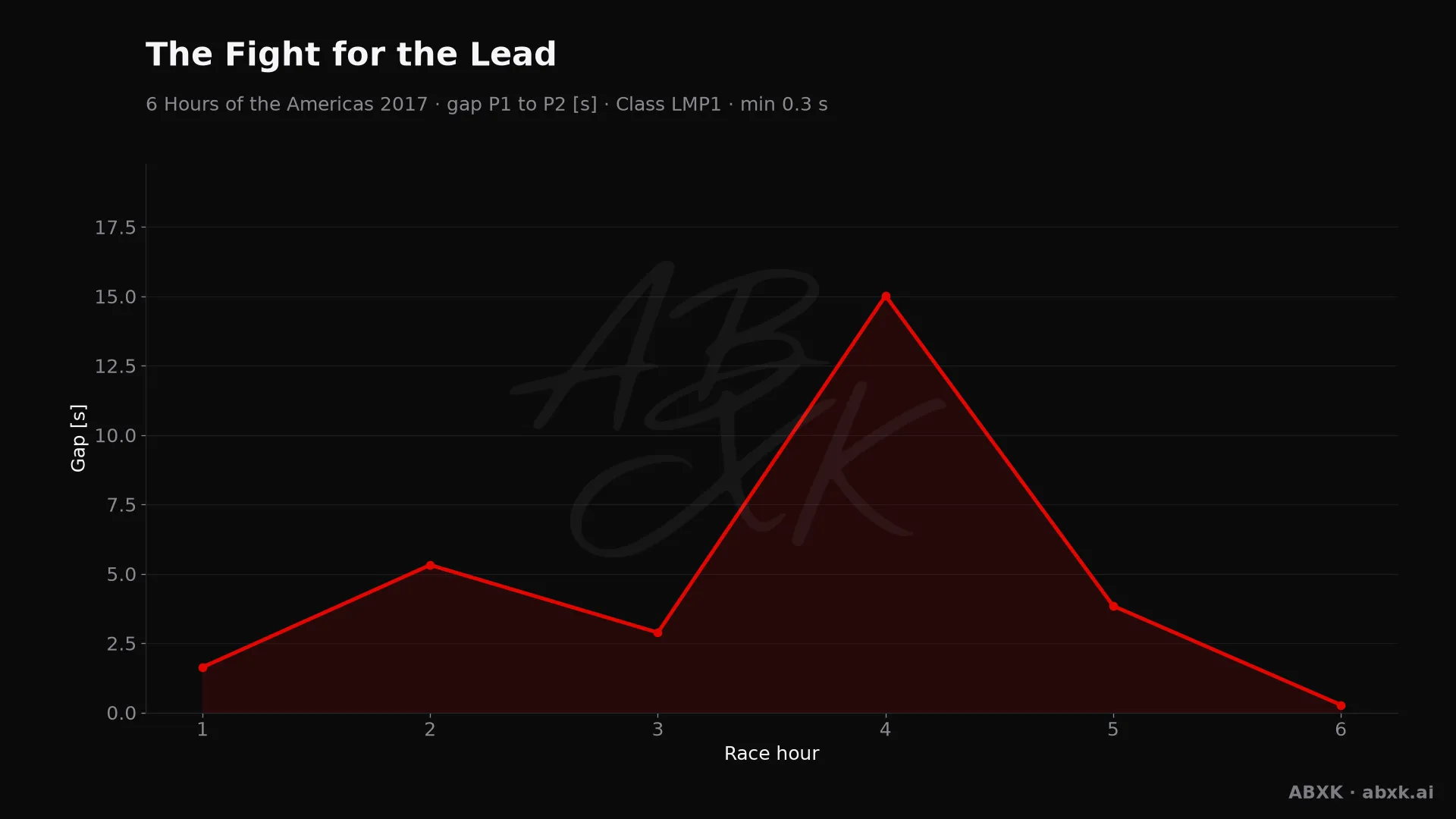 Gap between first and second in the LMP1 class, hour by hour. Peaks mark pit stops, safety cars and incidents.