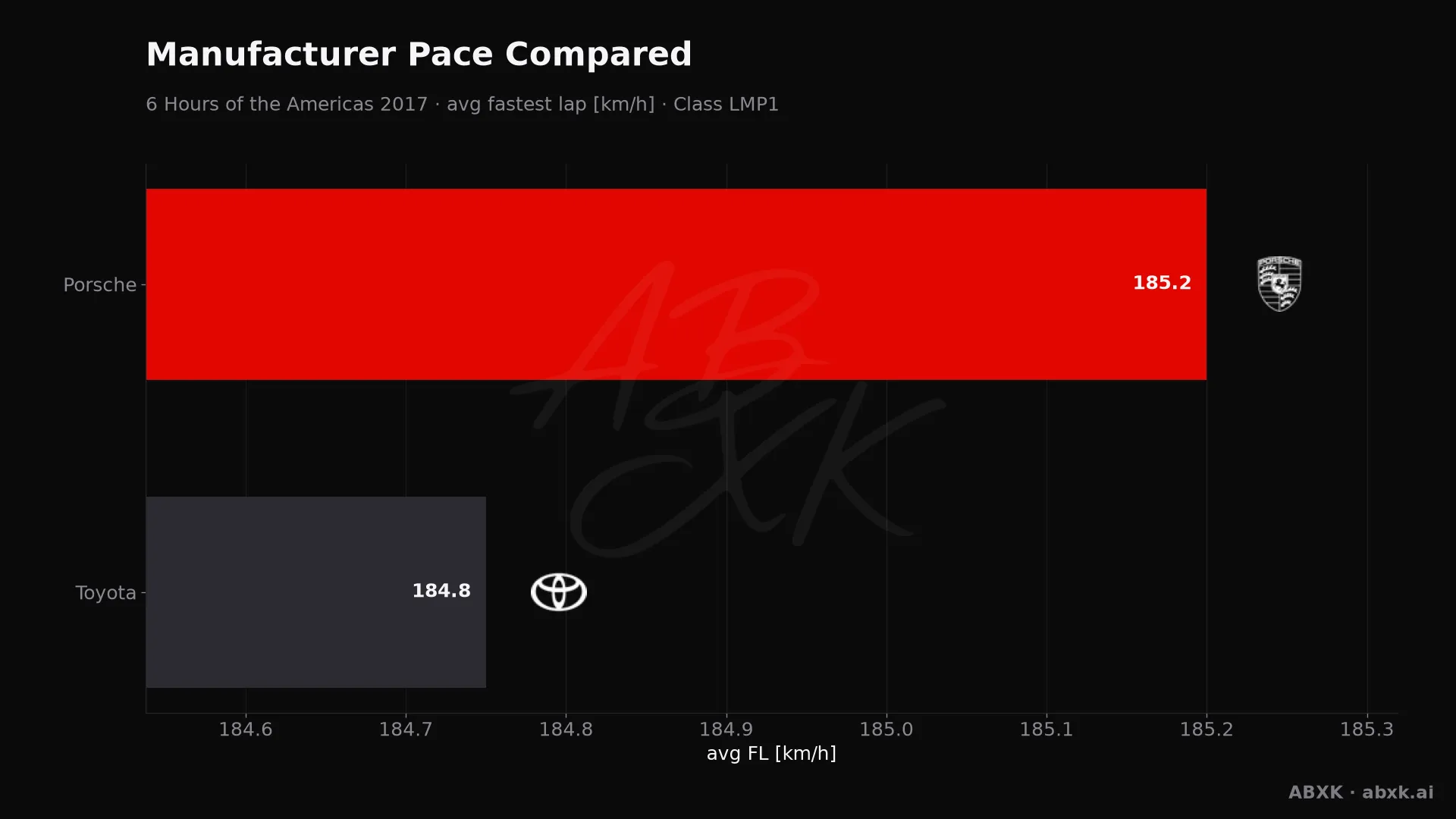 Average fastest lap speed per manufacturer in the LMP1 class. Higher is faster.