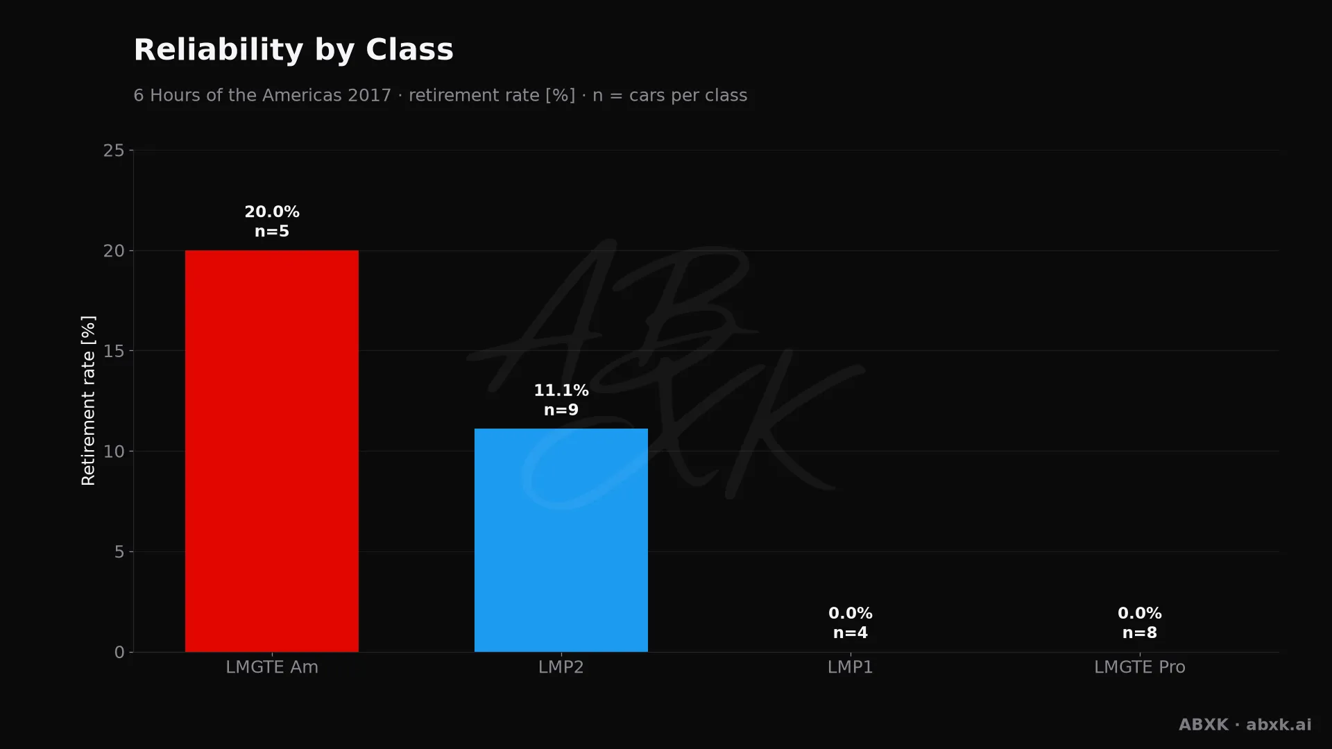 Retirement rate per class, with the number of entries behind each bar.