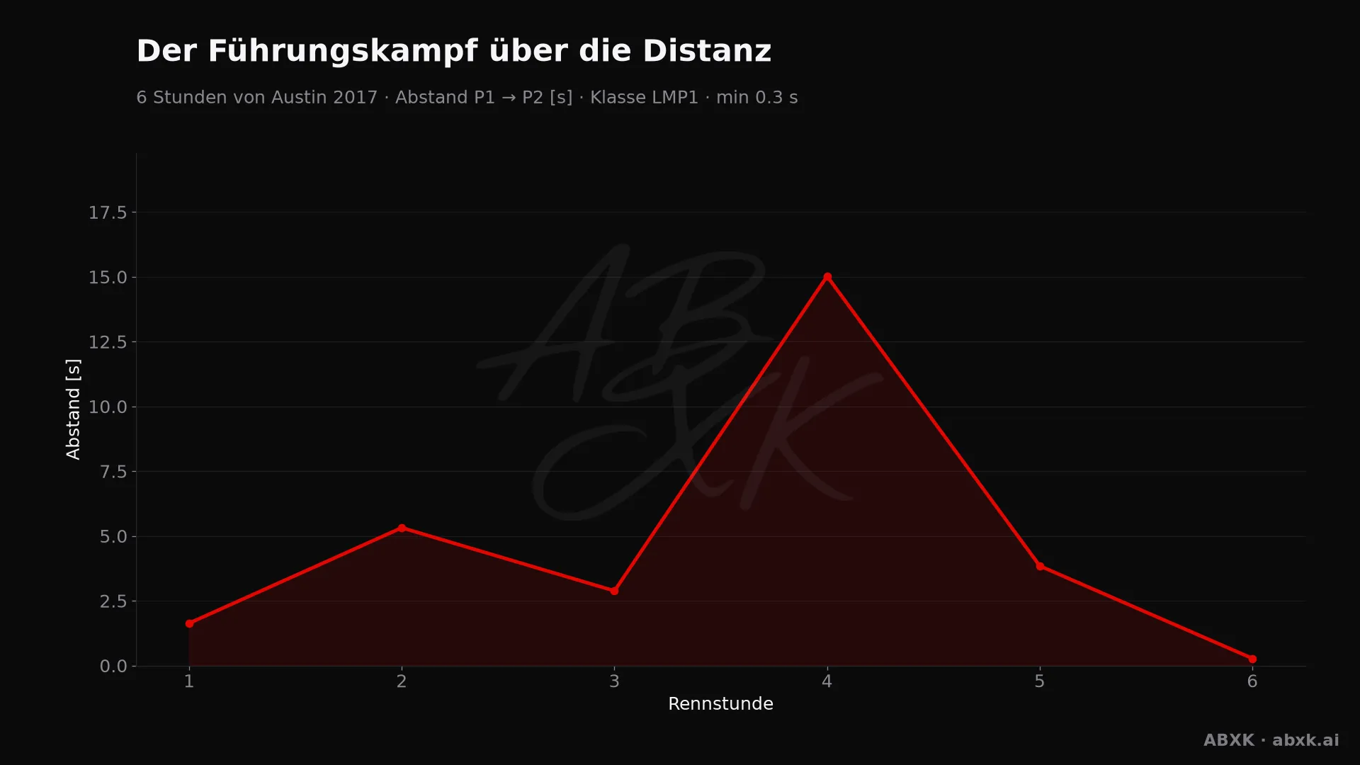 Abstand zwischen Erstem und Zweitem der Klasse LMP1, Stunde für Stunde. Ausschläge markieren Boxenstopps, Safety-Car-Phasen und Zwischenfälle.