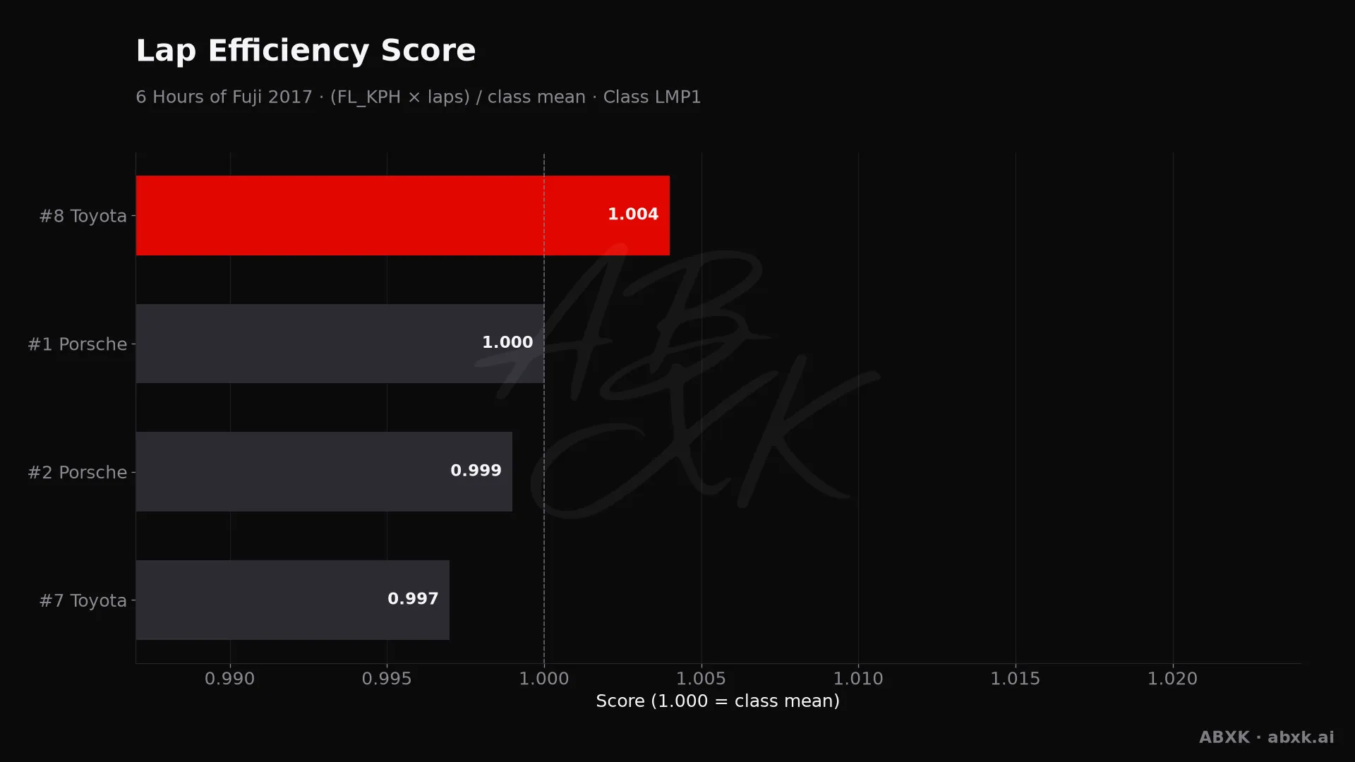 Efficiency score per car: average lap speed times laps, normalized to the class average.