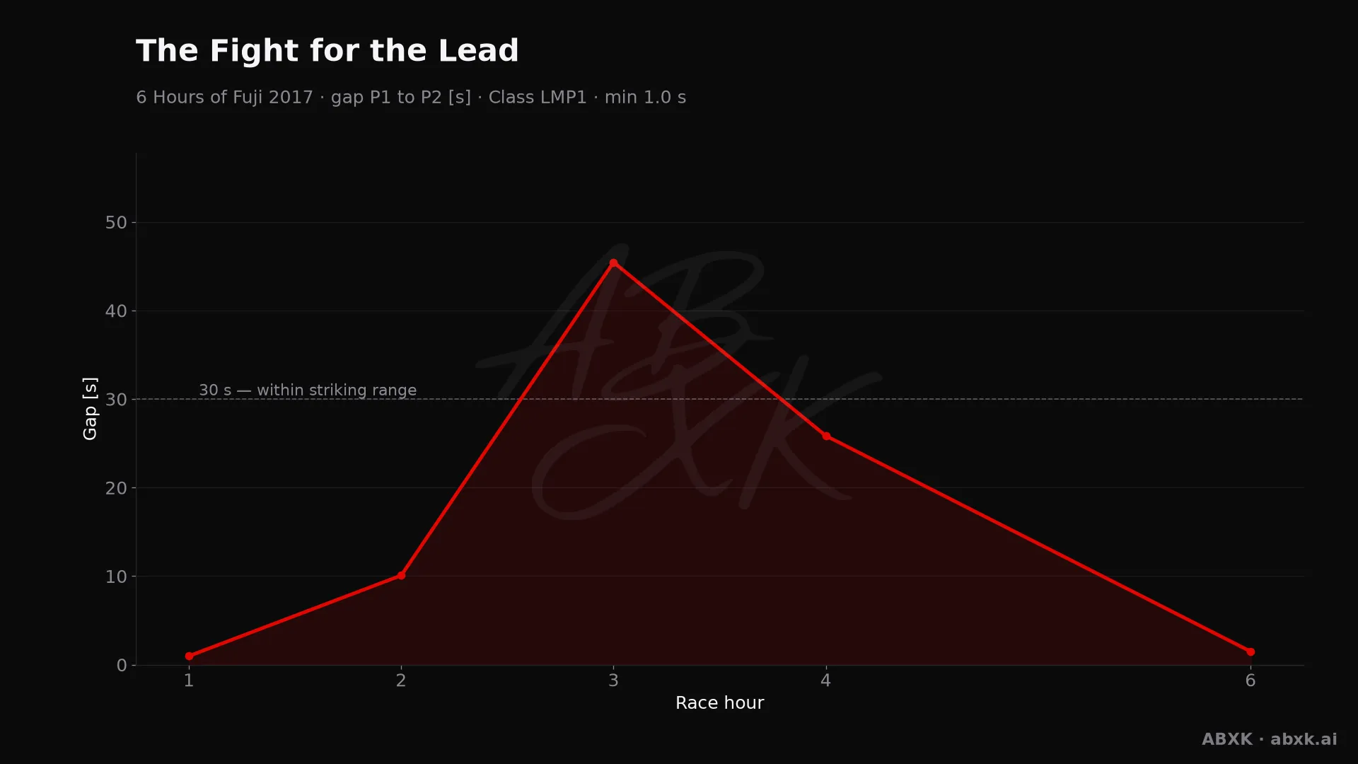 Gap between first and second in the LMP1 class, hour by hour. Peaks mark pit stops, safety cars and incidents.
