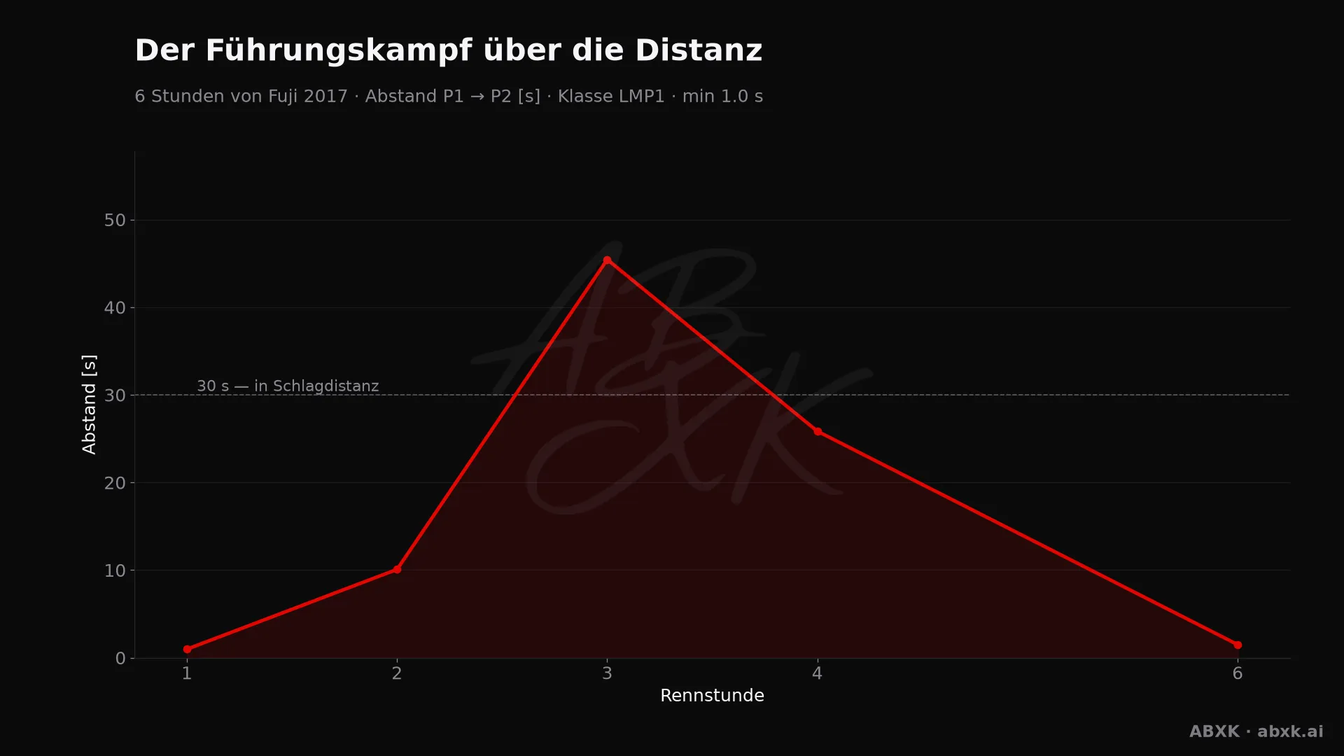 Abstand zwischen Erstem und Zweitem der Klasse LMP1, Stunde für Stunde. Ausschläge markieren Boxenstopps, Safety-Car-Phasen und Zwischenfälle.