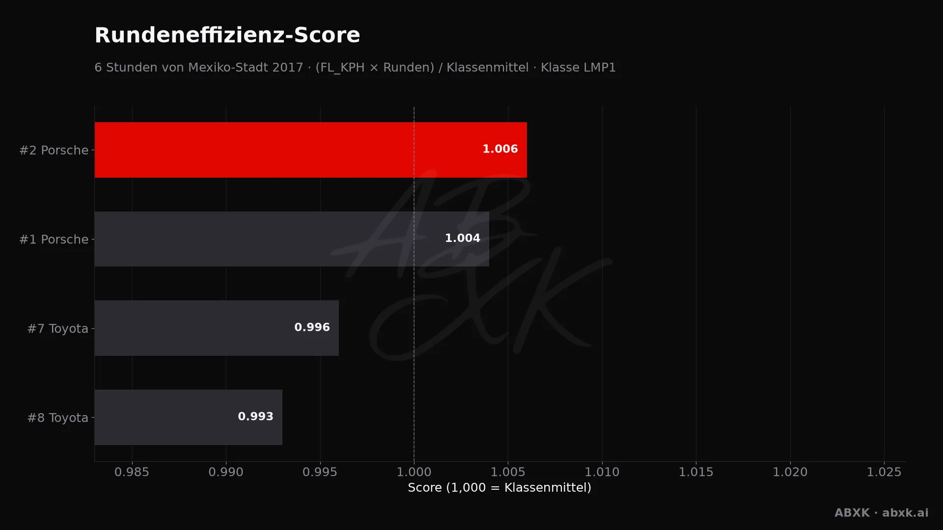 Effizienz-Score je Fahrzeug: mittlere Rundengeschwindigkeit mal Runden, normiert auf das Klassenmittel.