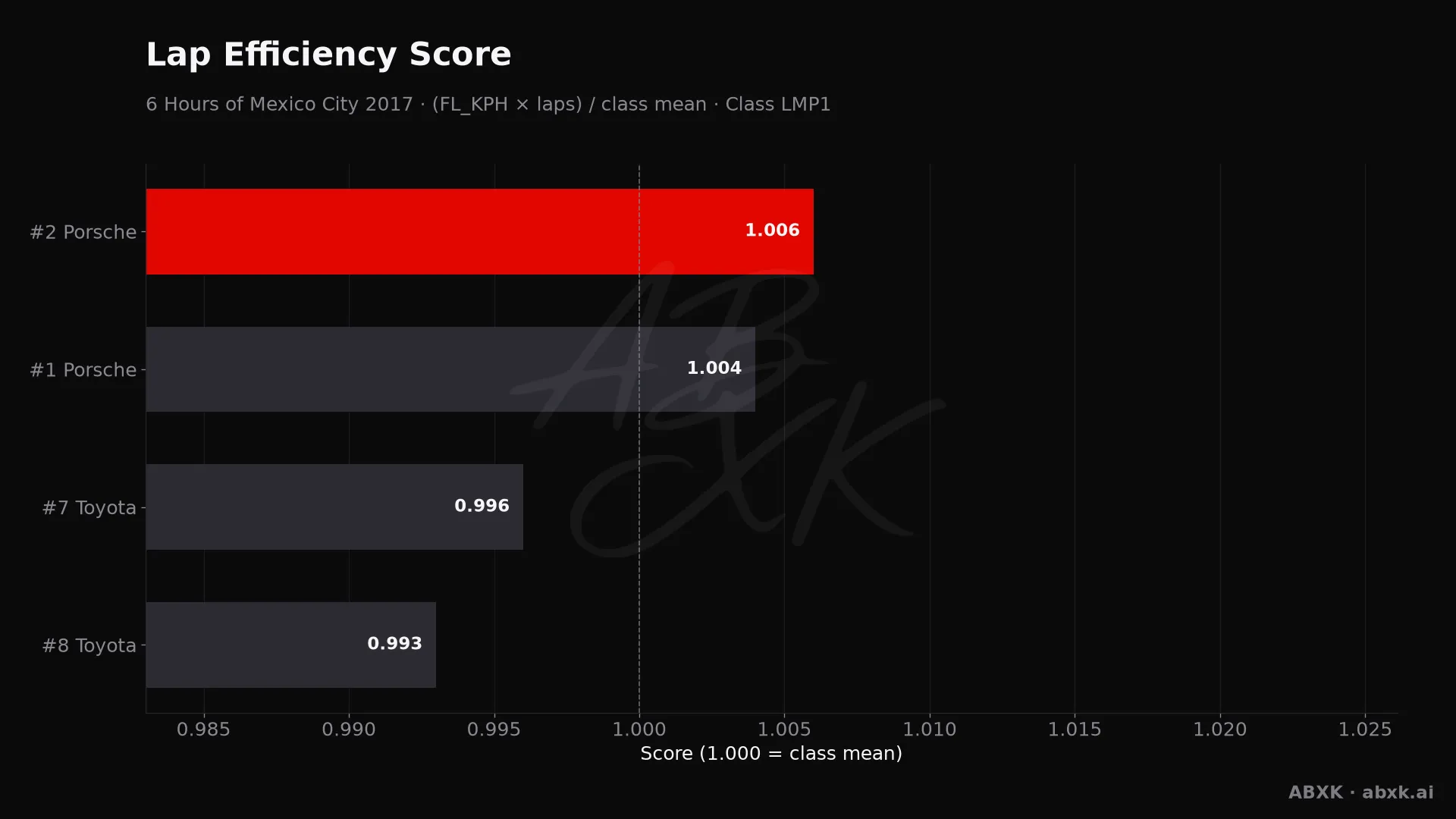 Efficiency score per car: average lap speed times laps, normalized to the class average.