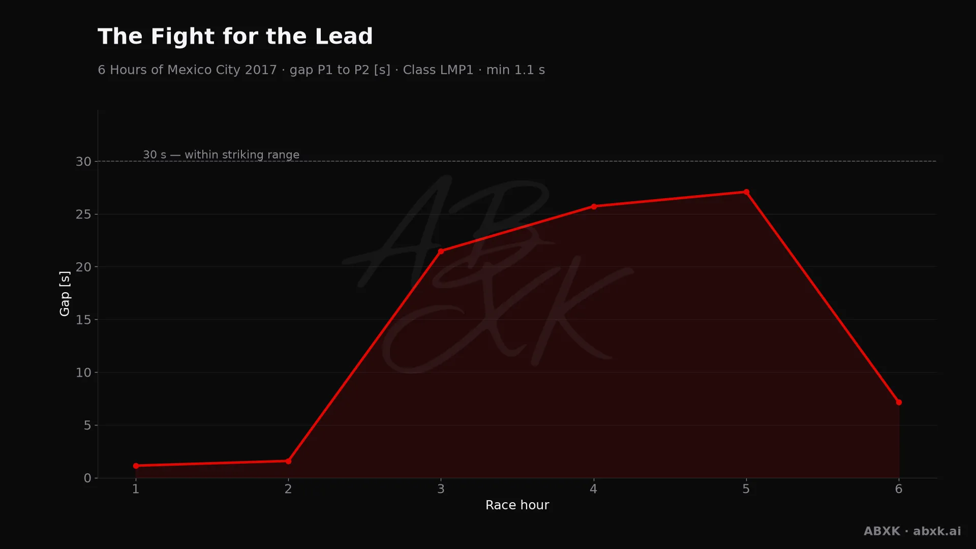 Gap between first and second in the LMP1 class, hour by hour. Peaks mark pit stops, safety cars and incidents.