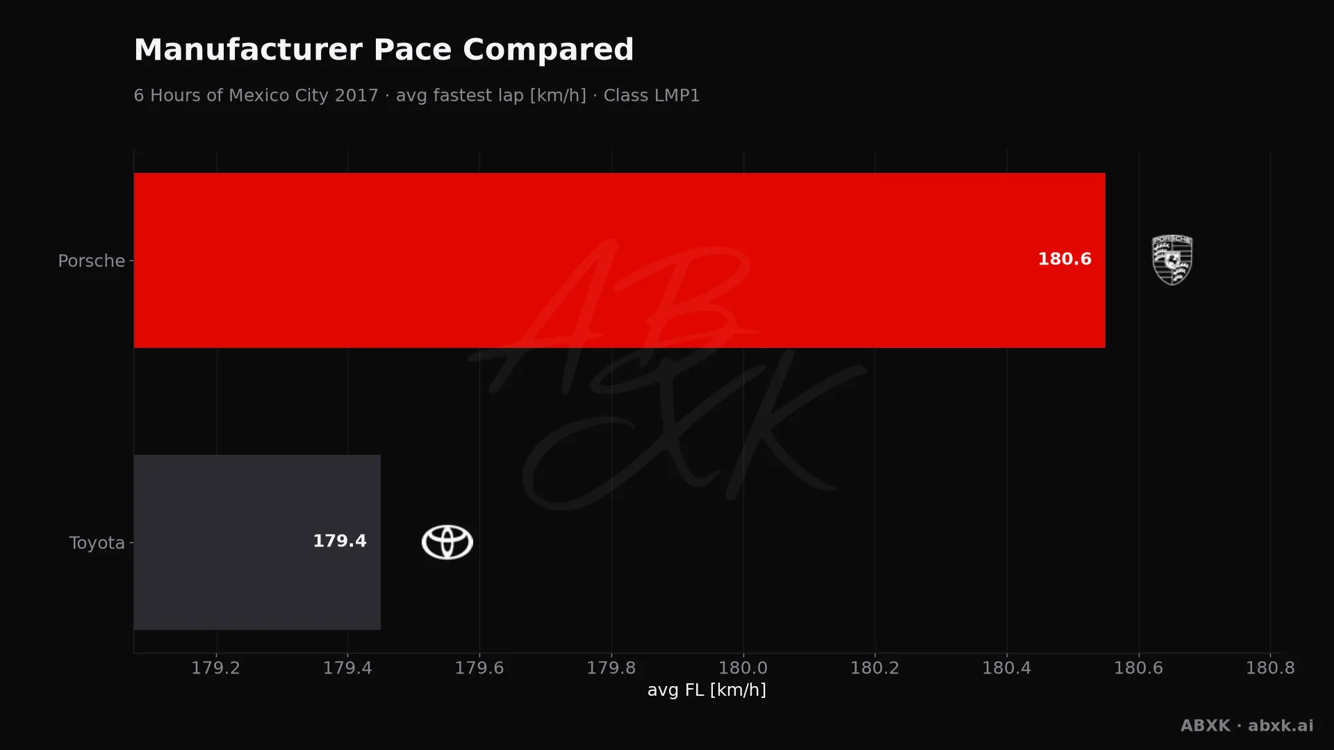 Average fastest lap speed per manufacturer in the LMP1 class. Higher is faster.