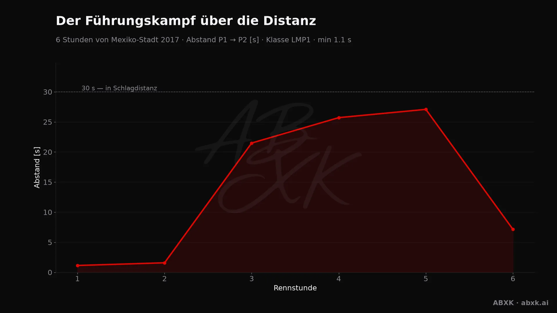 Abstand zwischen Erstem und Zweitem der Klasse LMP1, Stunde für Stunde. Ausschläge markieren Boxenstopps, Safety-Car-Phasen und Zwischenfälle.