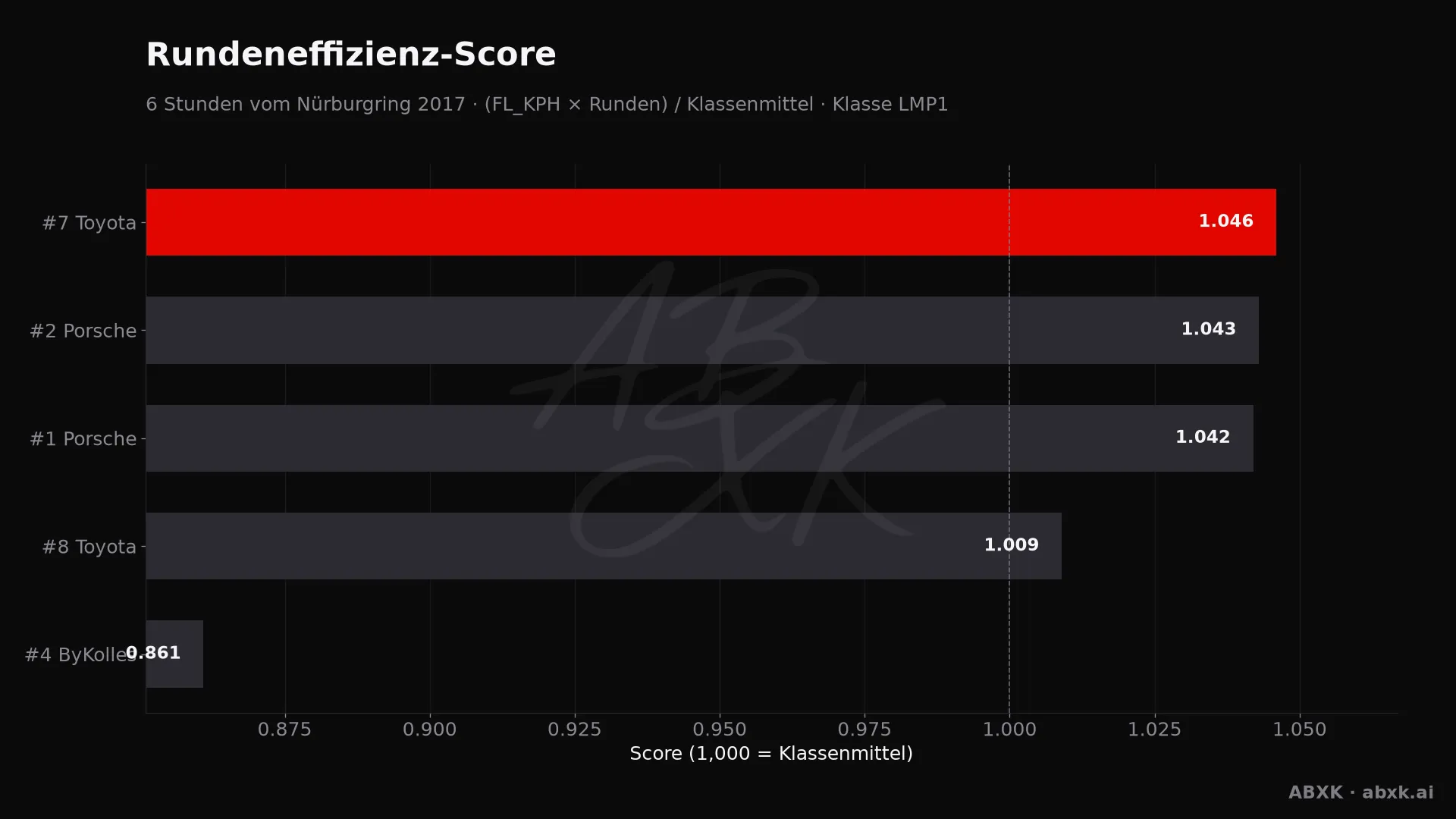 Effizienz-Score je Fahrzeug: mittlere Rundengeschwindigkeit mal Runden, normiert auf das Klassenmittel.