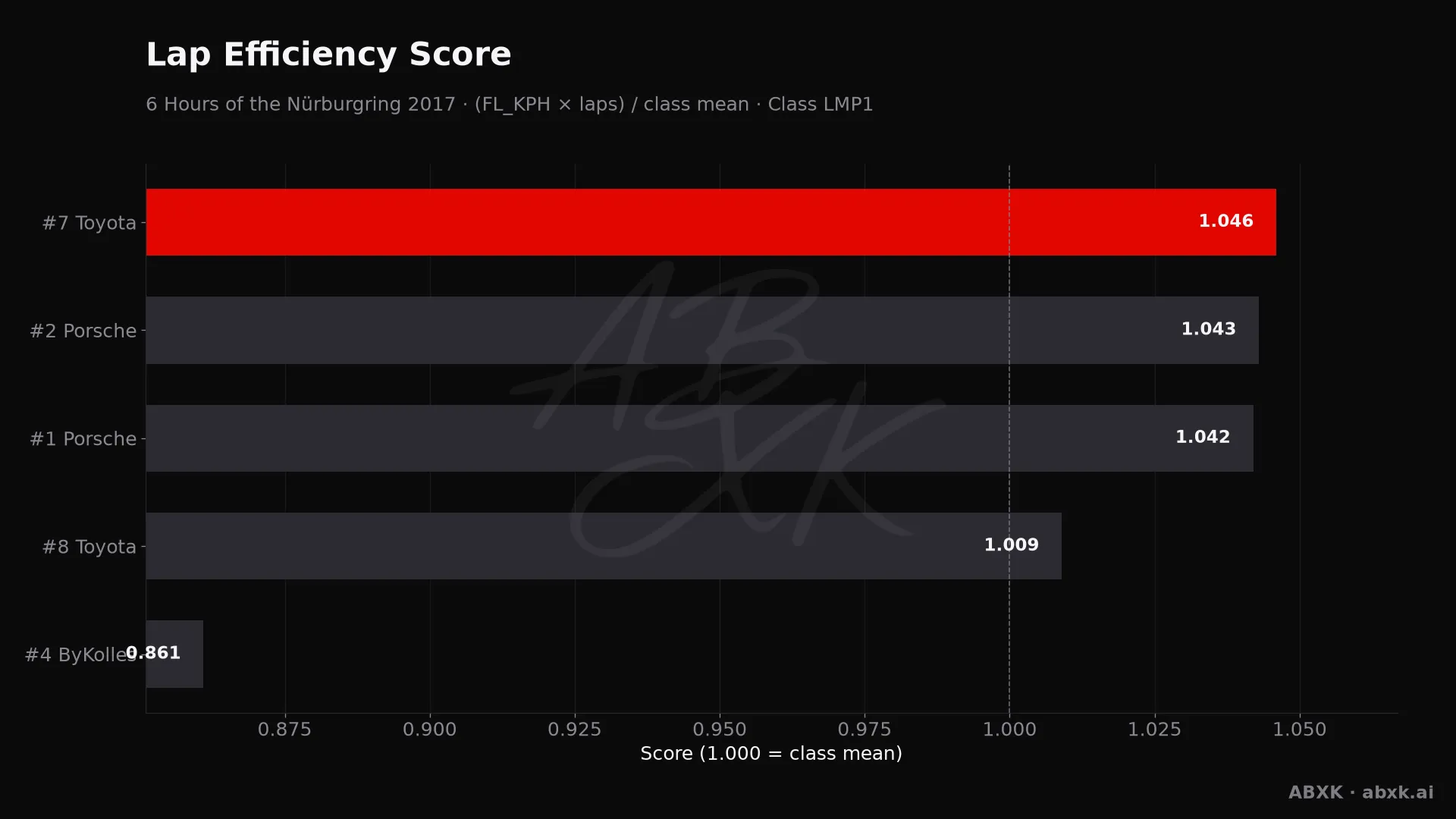 Efficiency score per car: average lap speed times laps, normalized to the class average.
