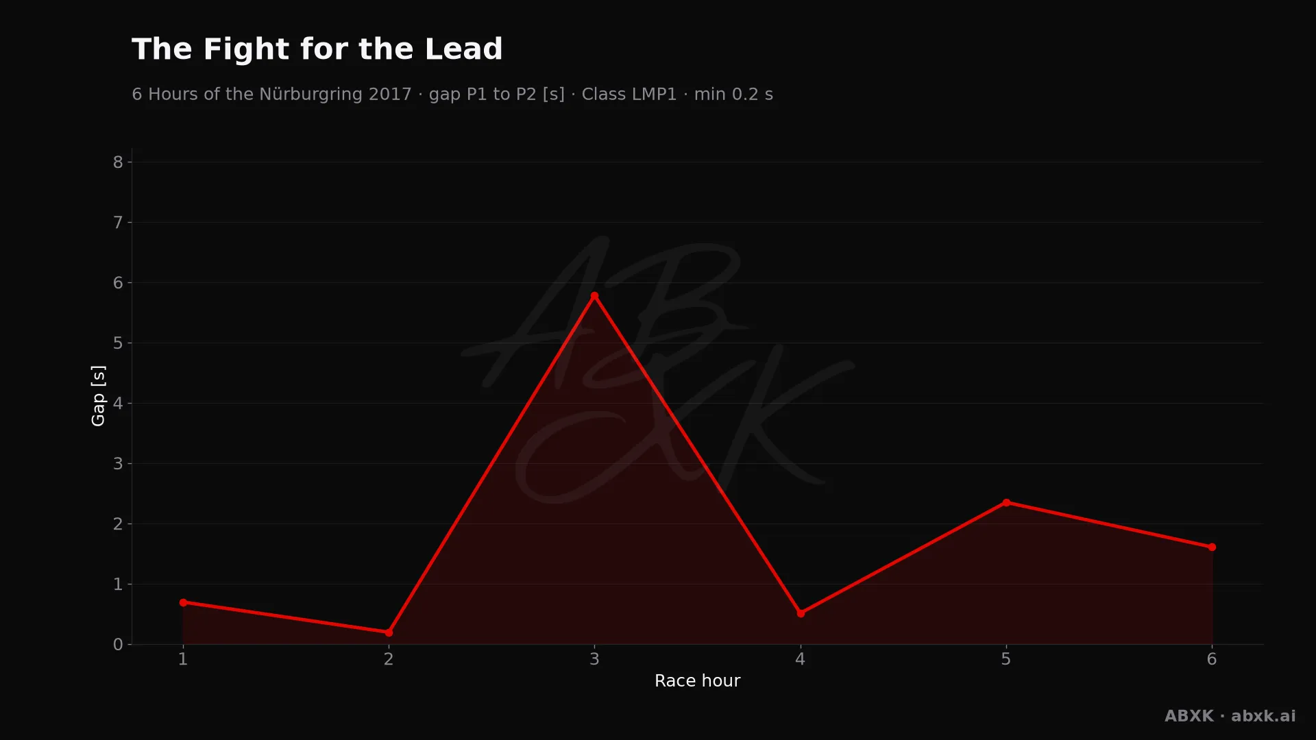 Gap between first and second in the LMP1 class, hour by hour. Peaks mark pit stops, safety cars and incidents.